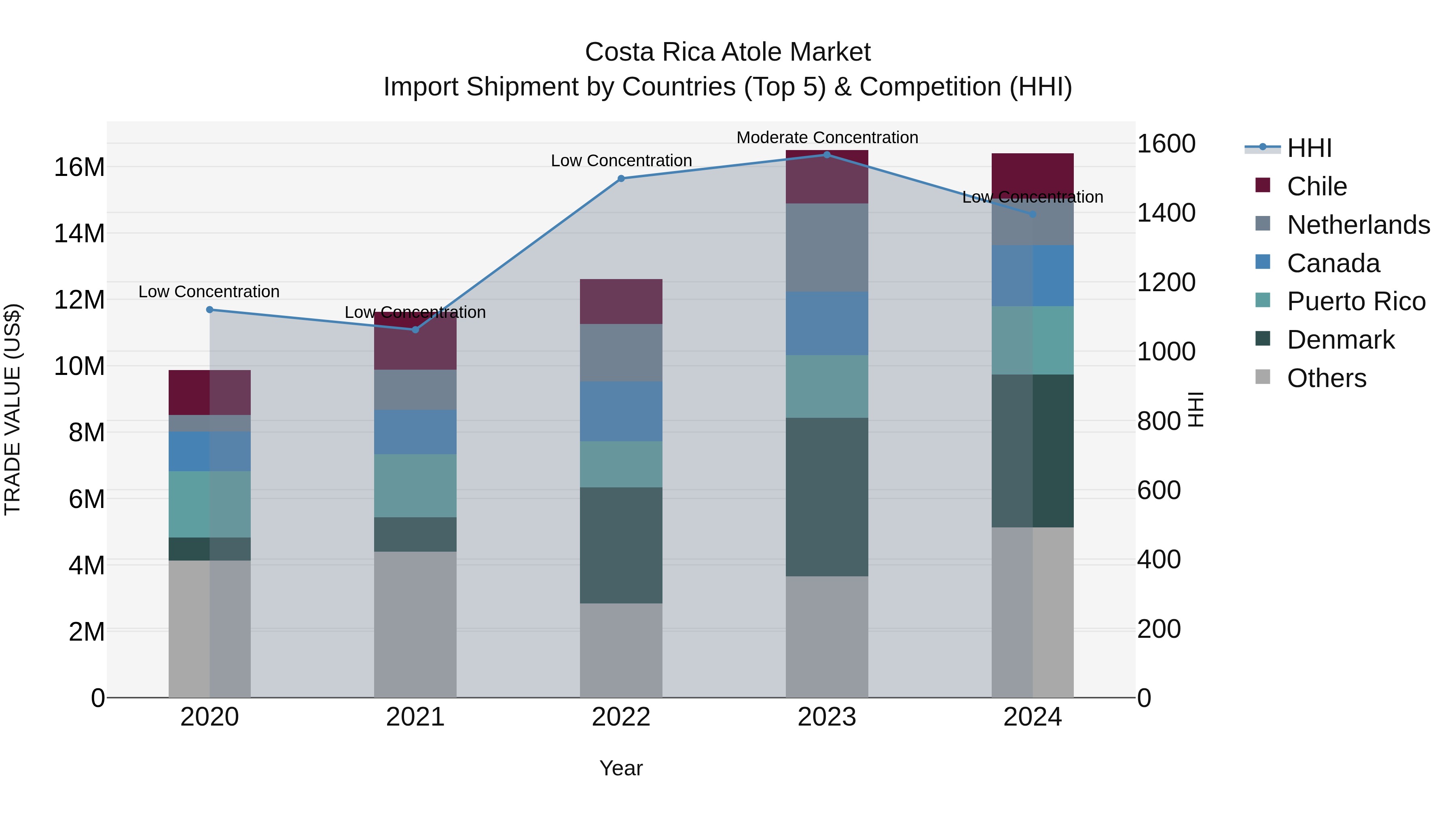 Costa Rica Atole Market: Top 5 Importing Countries and Market Competition (HHI) Analysis