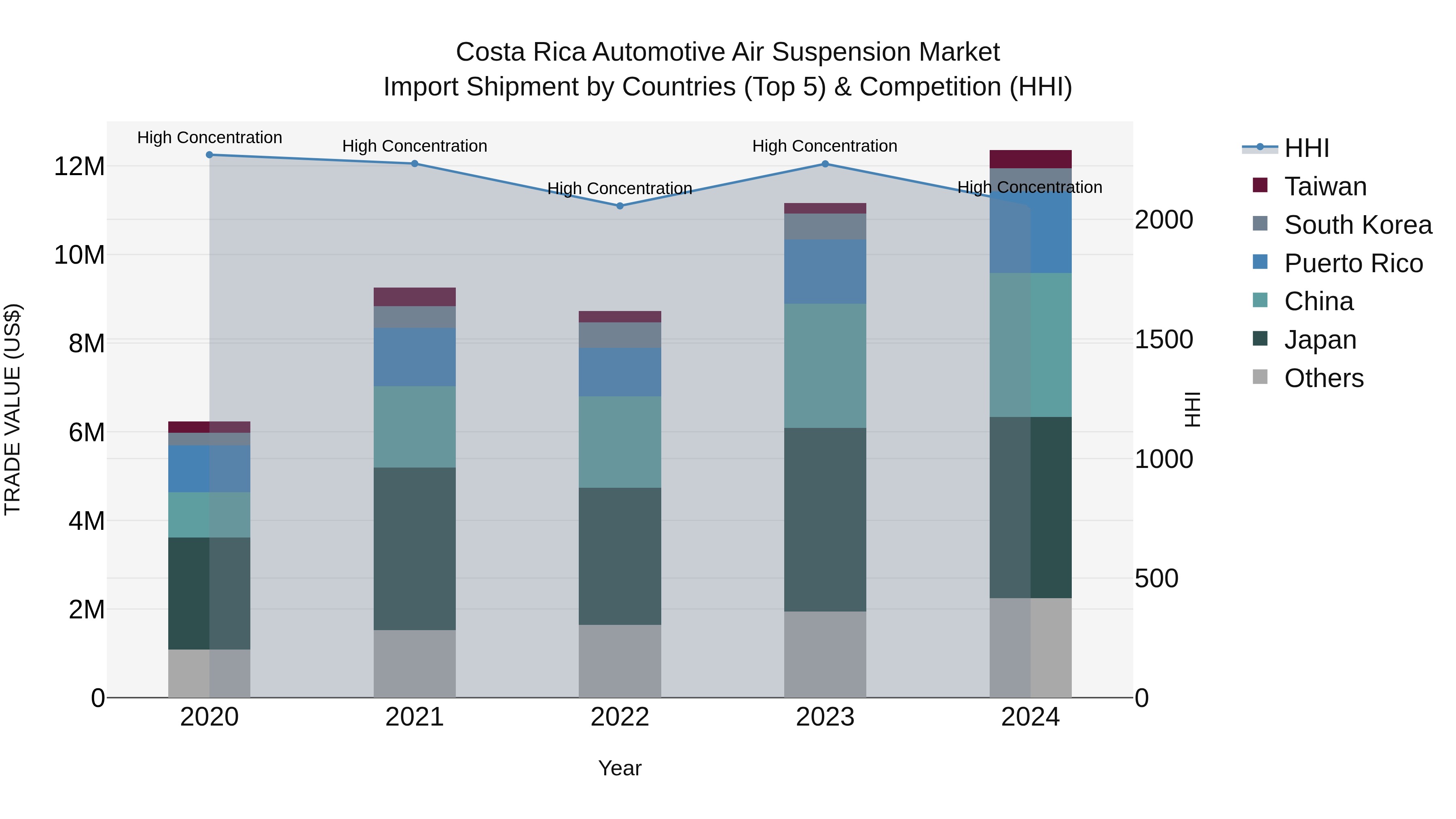 Costa Rica Automotive Air Suspension Market: Top 5 Importing Countries and Market Competition (HHI) Analysis