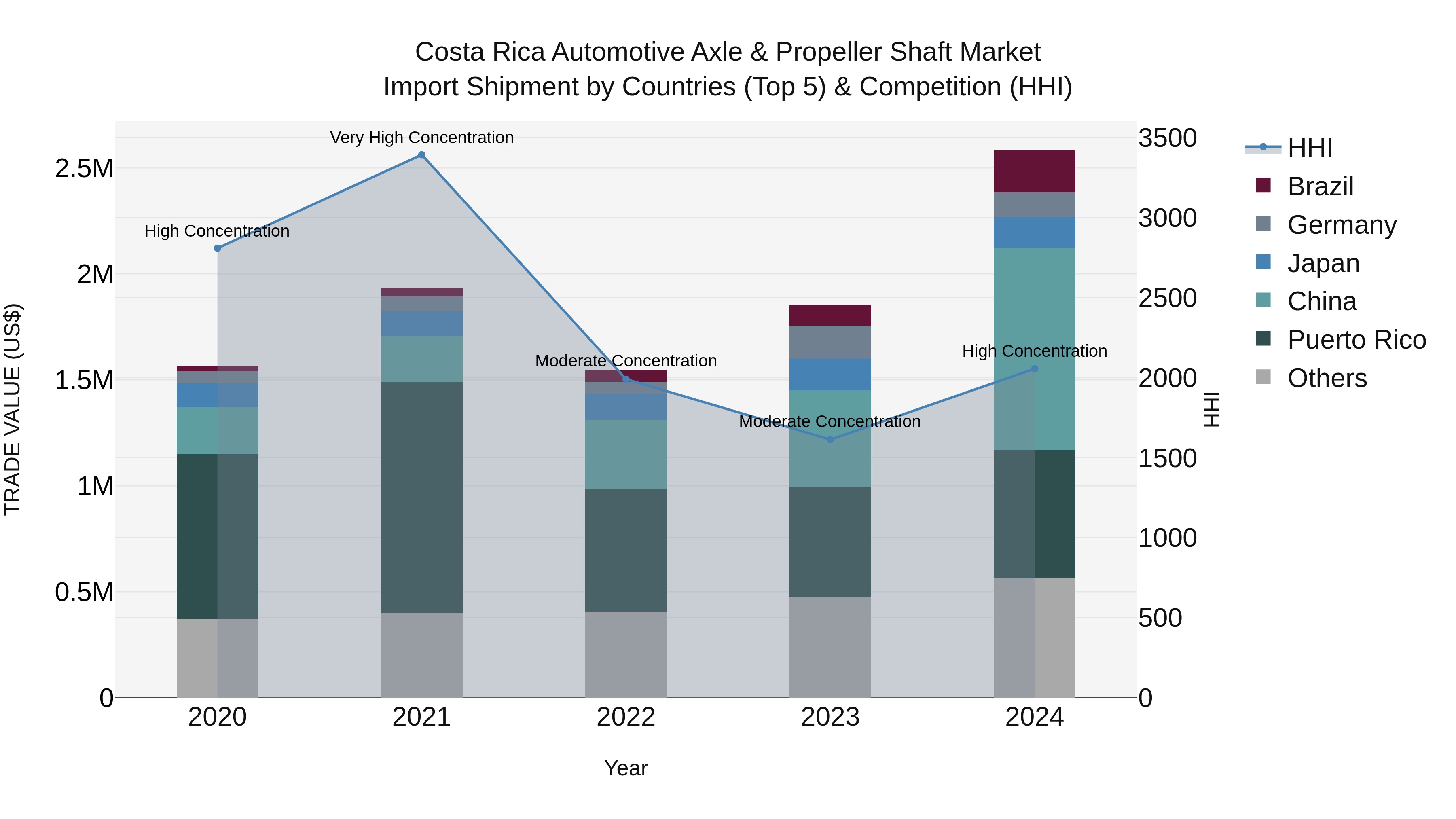 Costa Rica Automotive Axle & Propeller Shaft Market: Top 5 Importing Countries and Market Competition (HHI) Analysis
