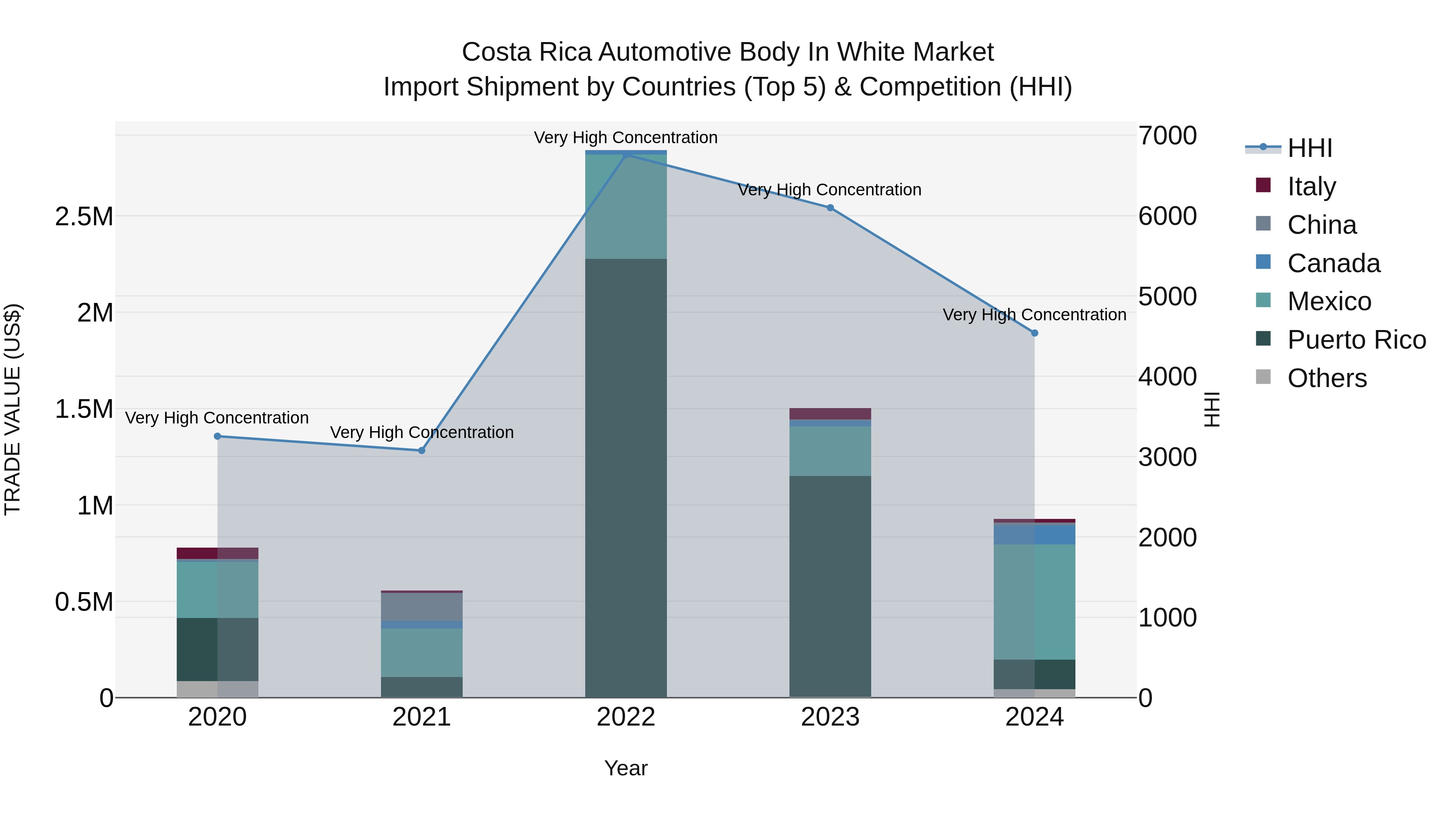 Costa Rica Automotive Body in White Market: Top 5 Importing Countries and Market Competition (HHI) Analysis