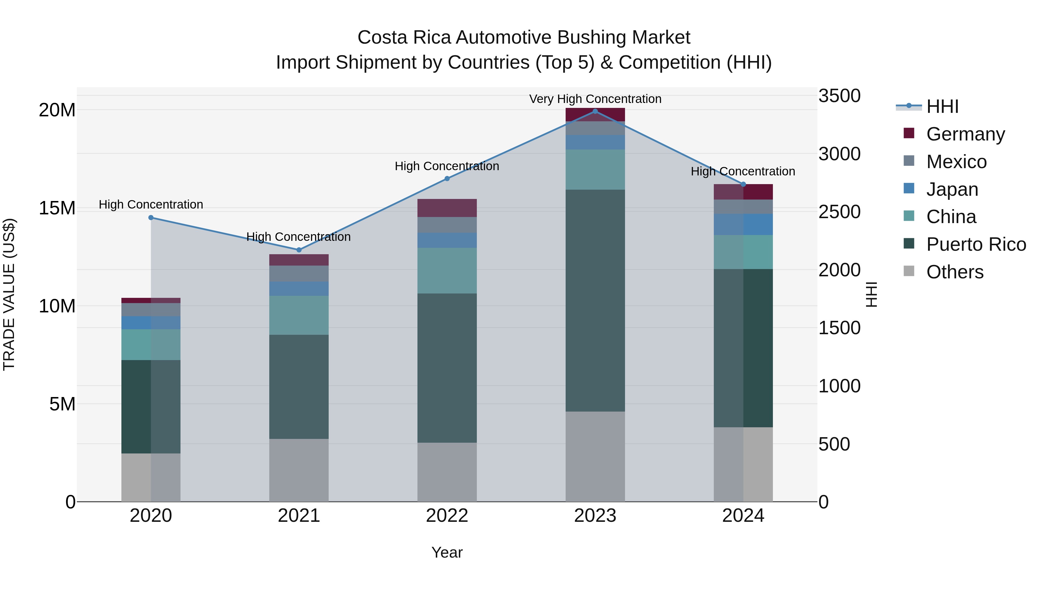 Costa Rica Automotive Bushing Market: Top 5 Importing Countries and Market Competition (HHI) Analysis