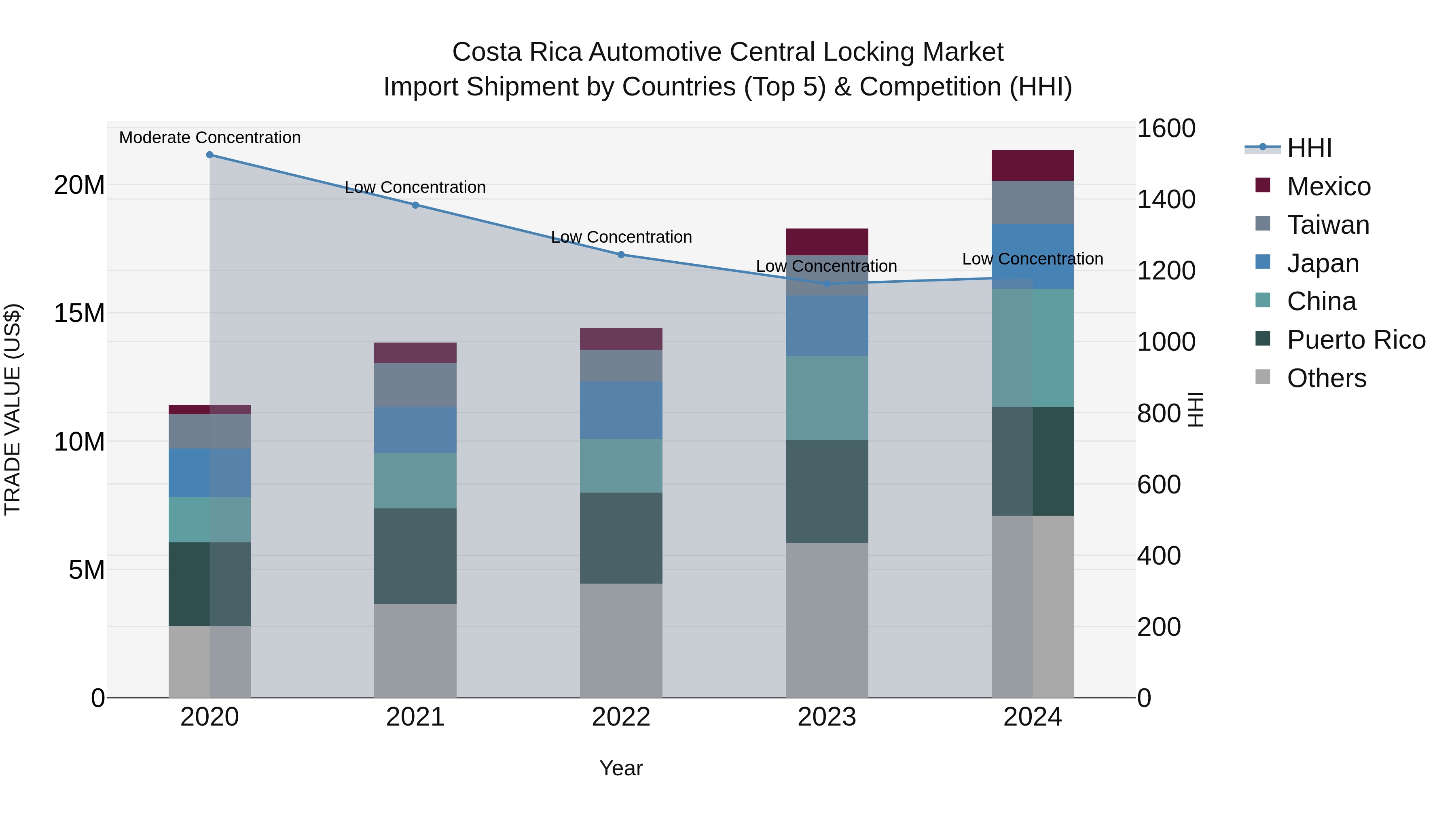 Costa Rica Automotive Central Locking Market: Top 5 Importing Countries and Market Competition (HHI) Analysis