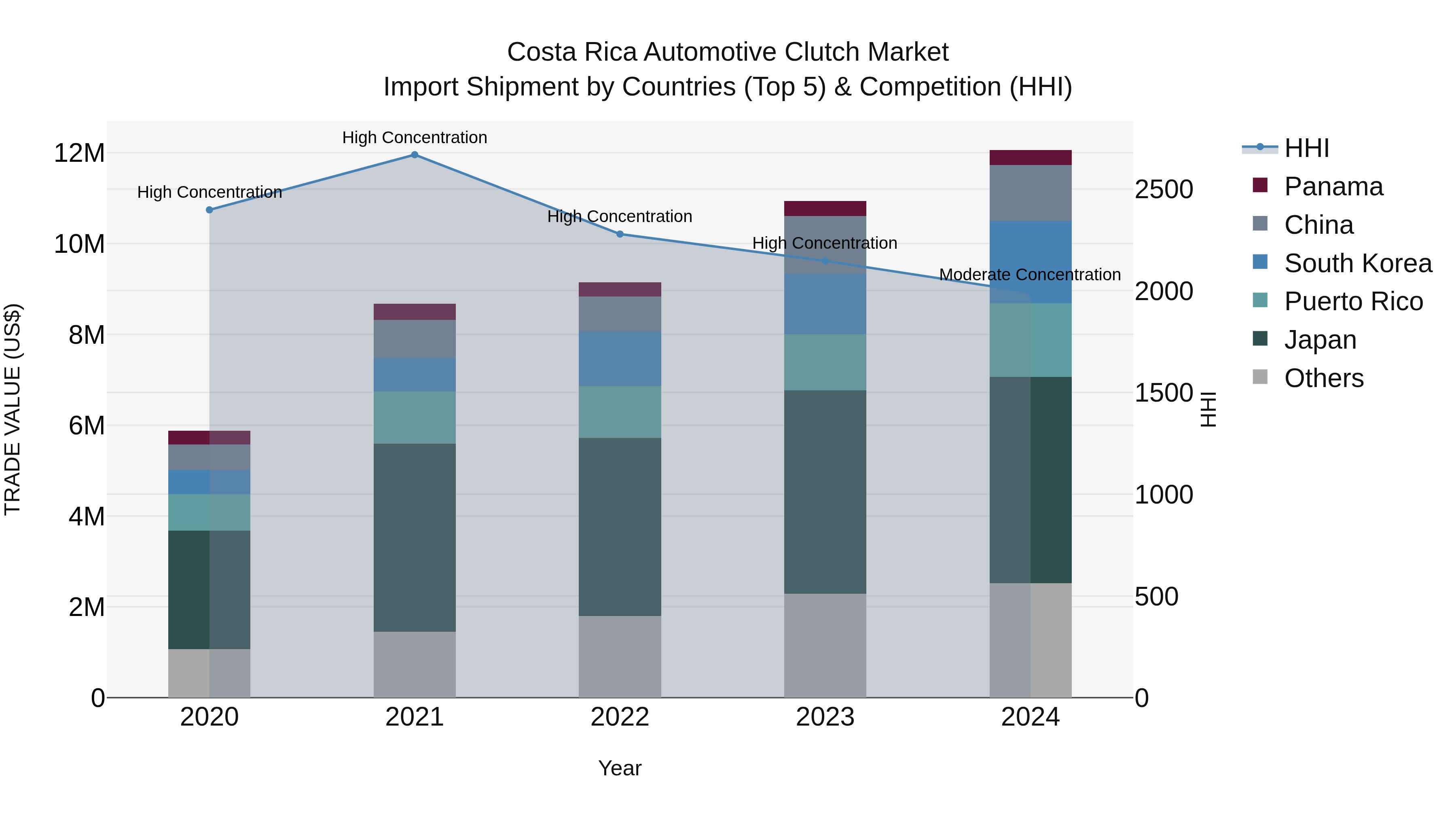 Costa Rica Automotive Clutch Market: Top 5 Importing Countries and Market Competition (HHI) Analysis