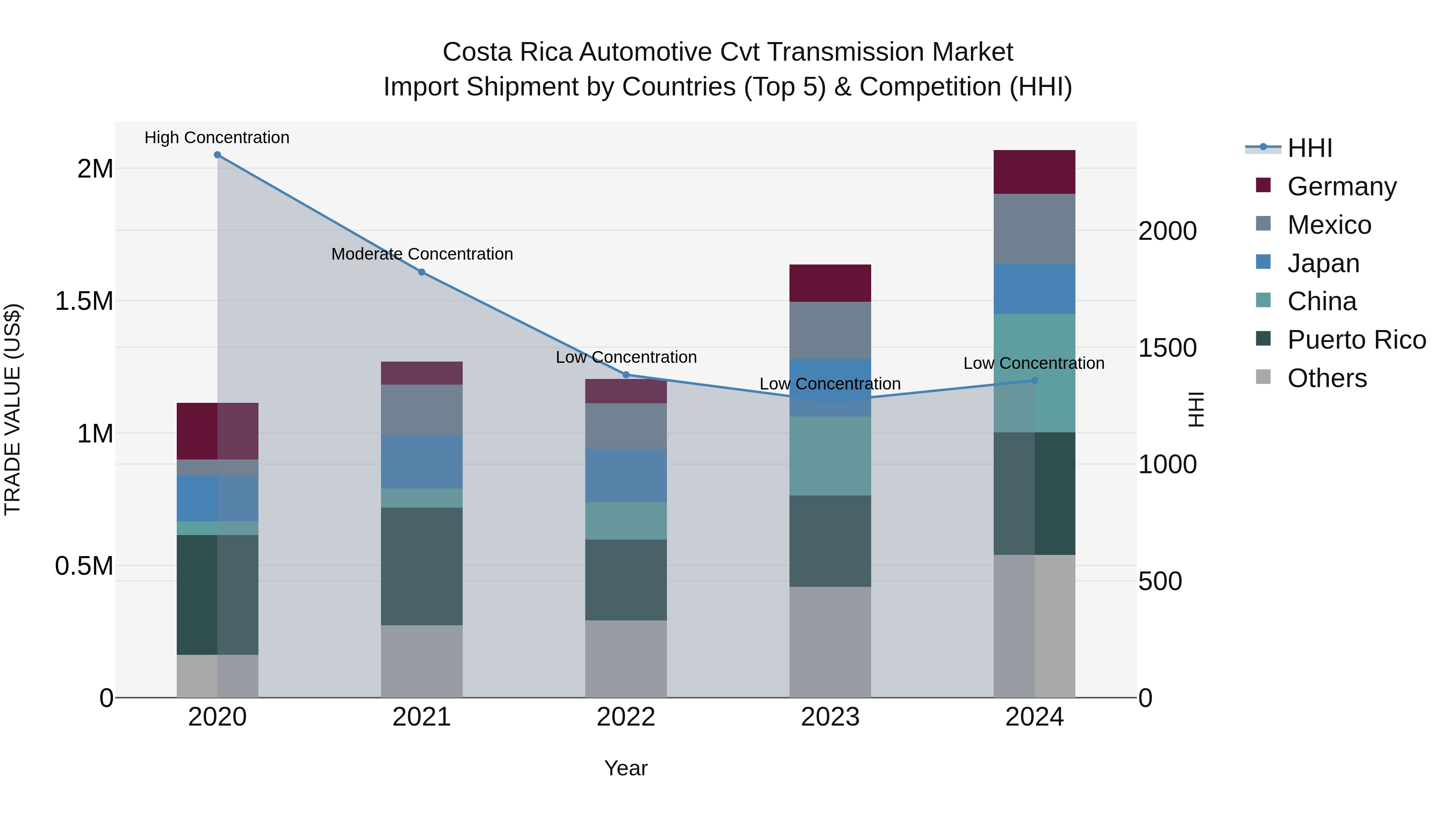 Costa Rica Automotive Cvt Transmission Market: Top 5 Importing Countries and Market Competition (HHI) Analysis