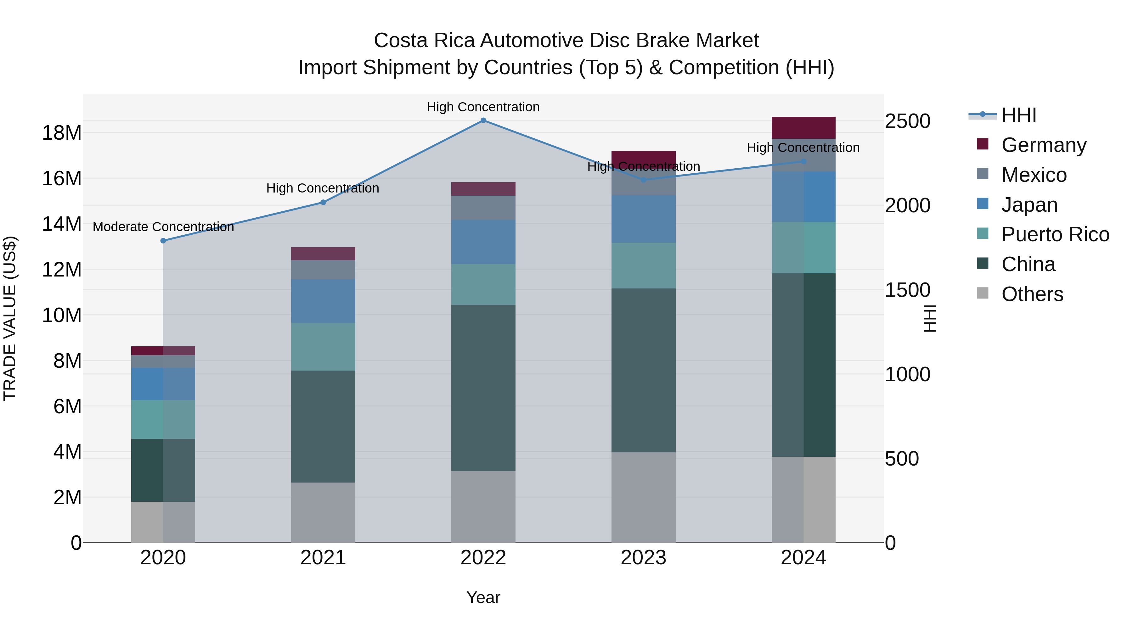 Costa Rica Automotive Disc Brake Market: Top 5 Importing Countries and Market Competition (HHI) Analysis