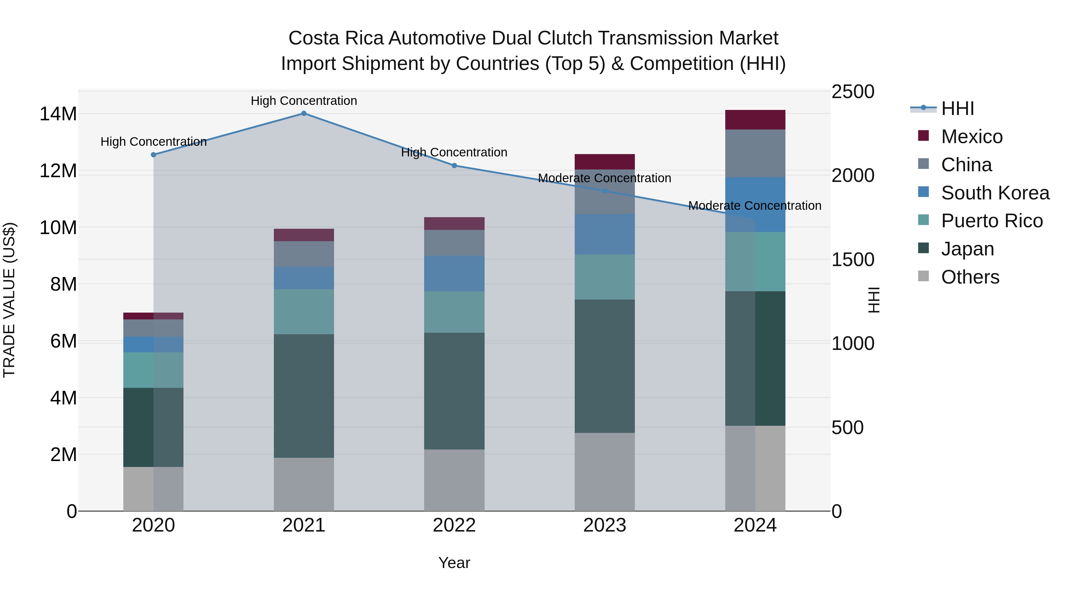 Costa Rica Automotive Dual Clutch Transmission Market: Top 5 Importing Countries and Market Competition (HHI) Analysis