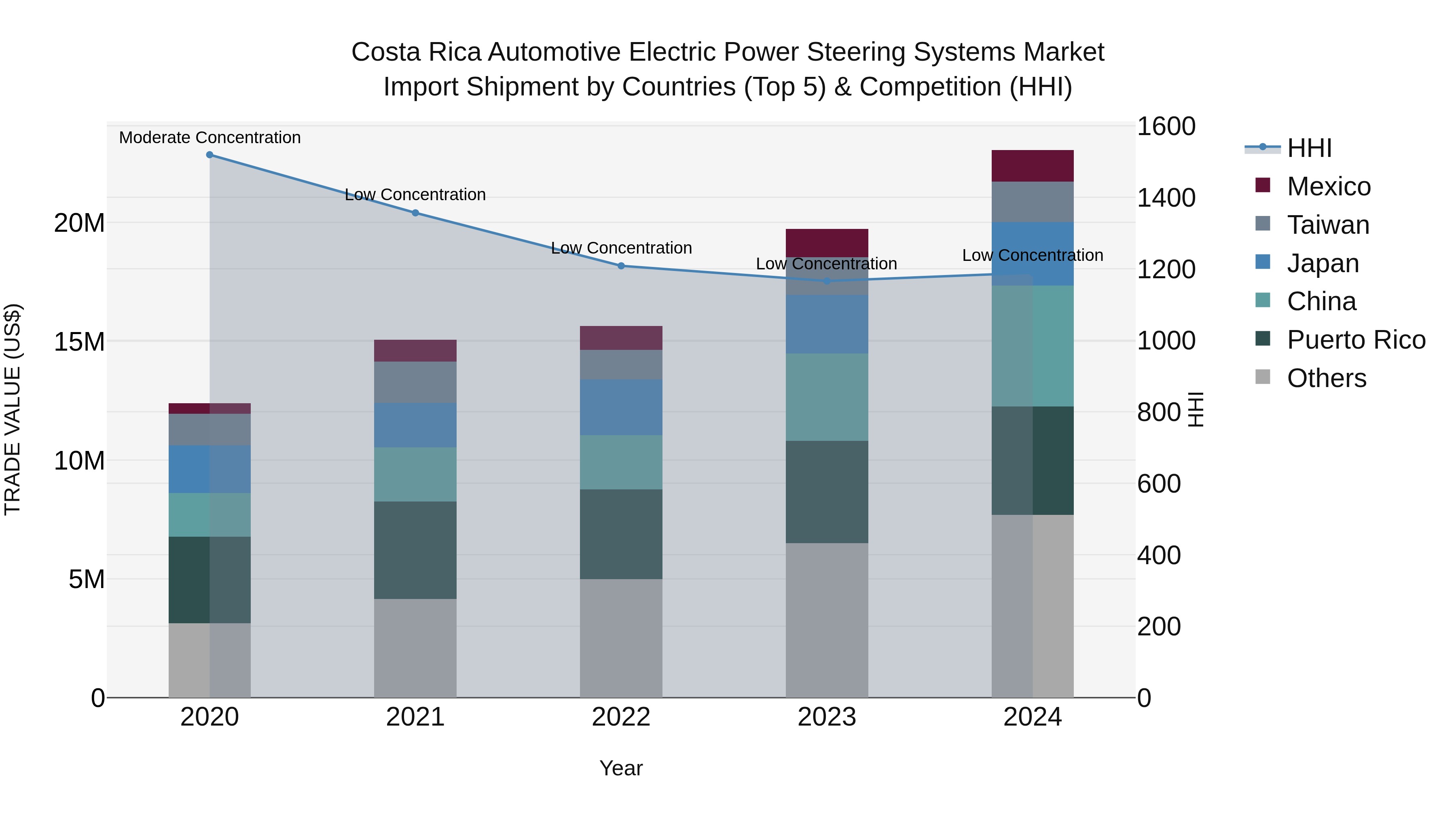 Costa Rica Automotive Electric Power Steering Systems Market: Top 5 Importing Countries and Market Competition (HHI) Analysis