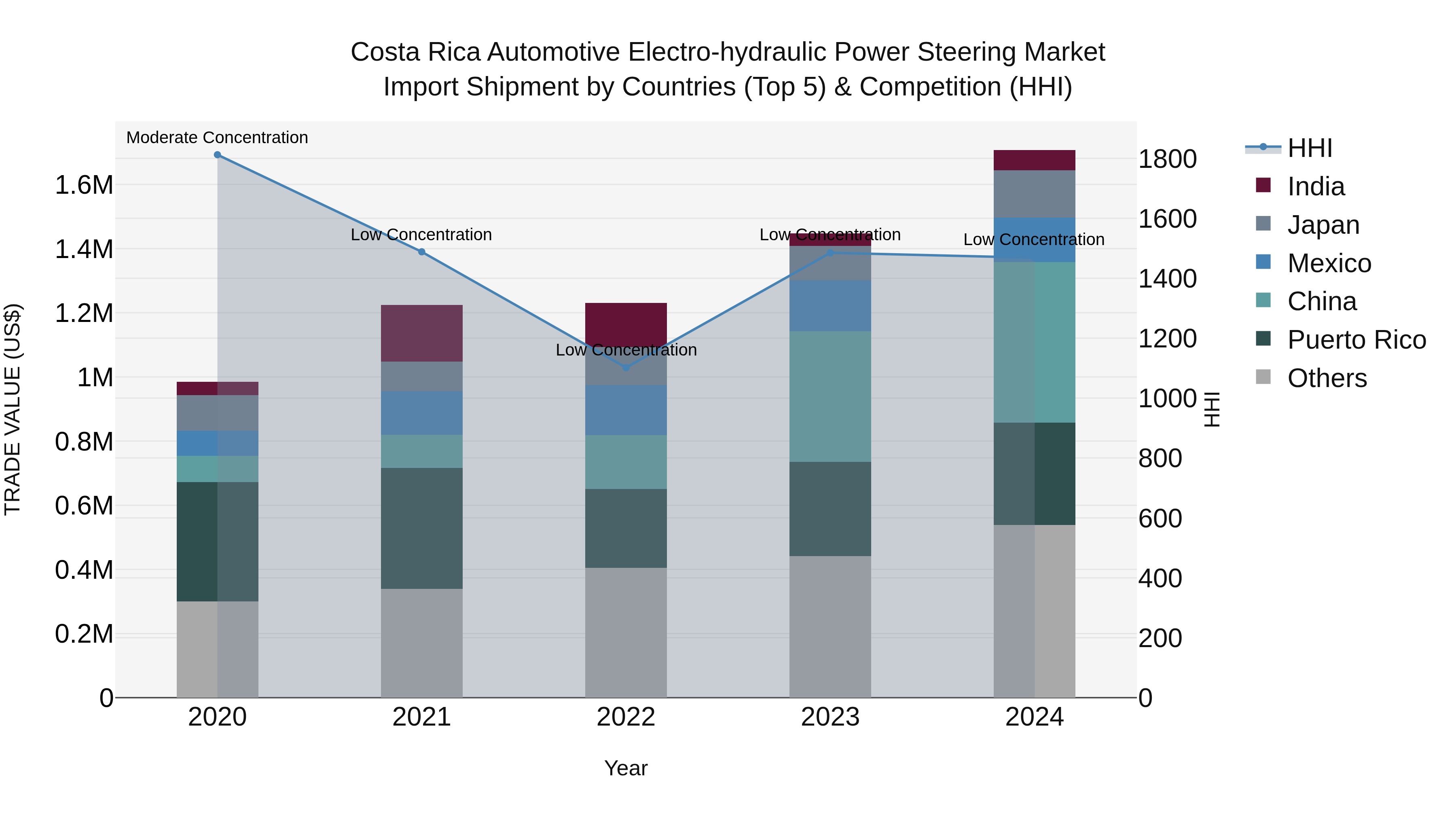 Costa Rica Automotive Electro-hydraulic Power Steering Market: Top 5 Importing Countries and Market Competition (HHI) Analysis