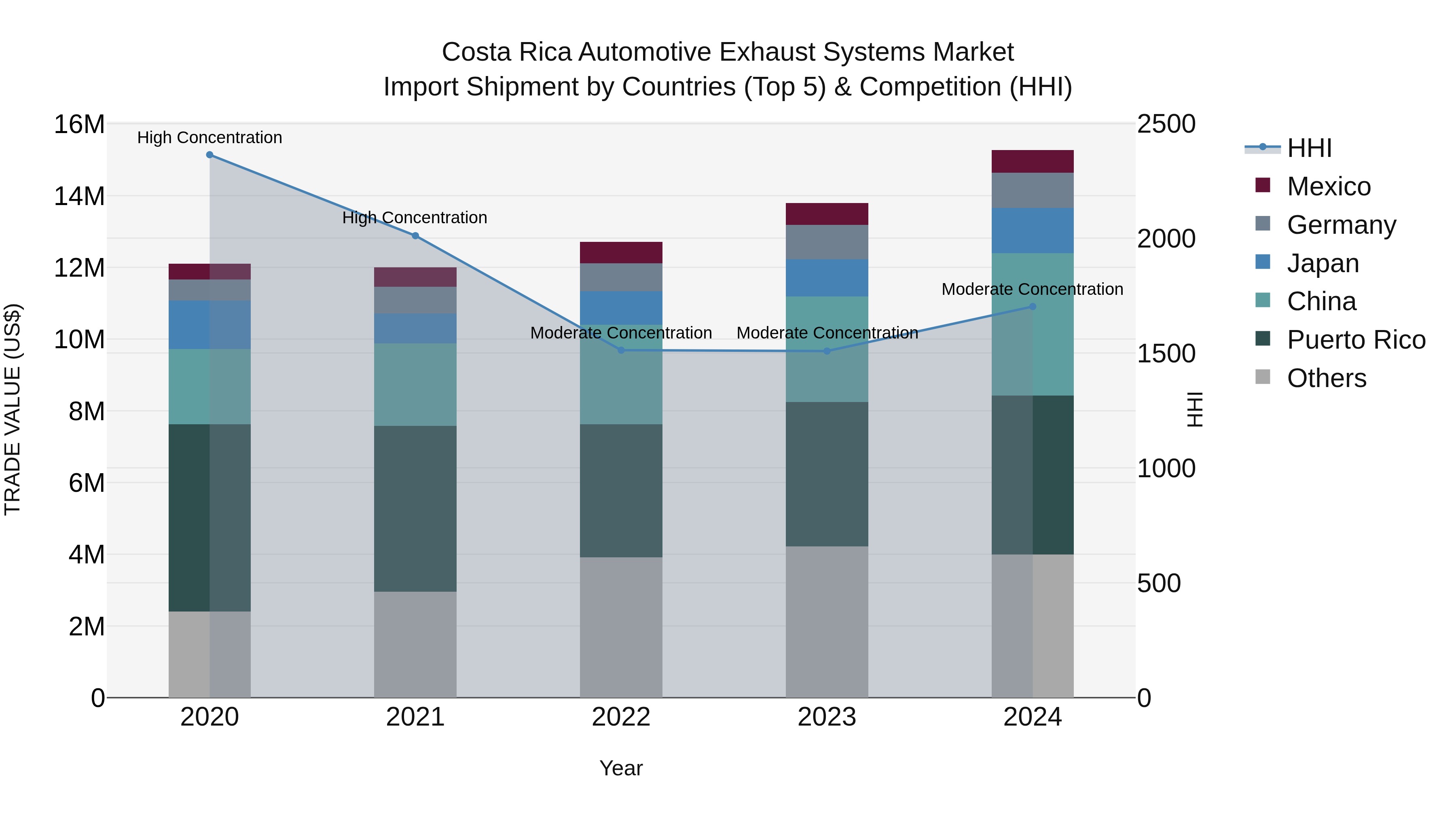 Costa Rica Automotive Exhaust Systems Market: Top 5 Importing Countries and Market Competition (HHI) Analysis