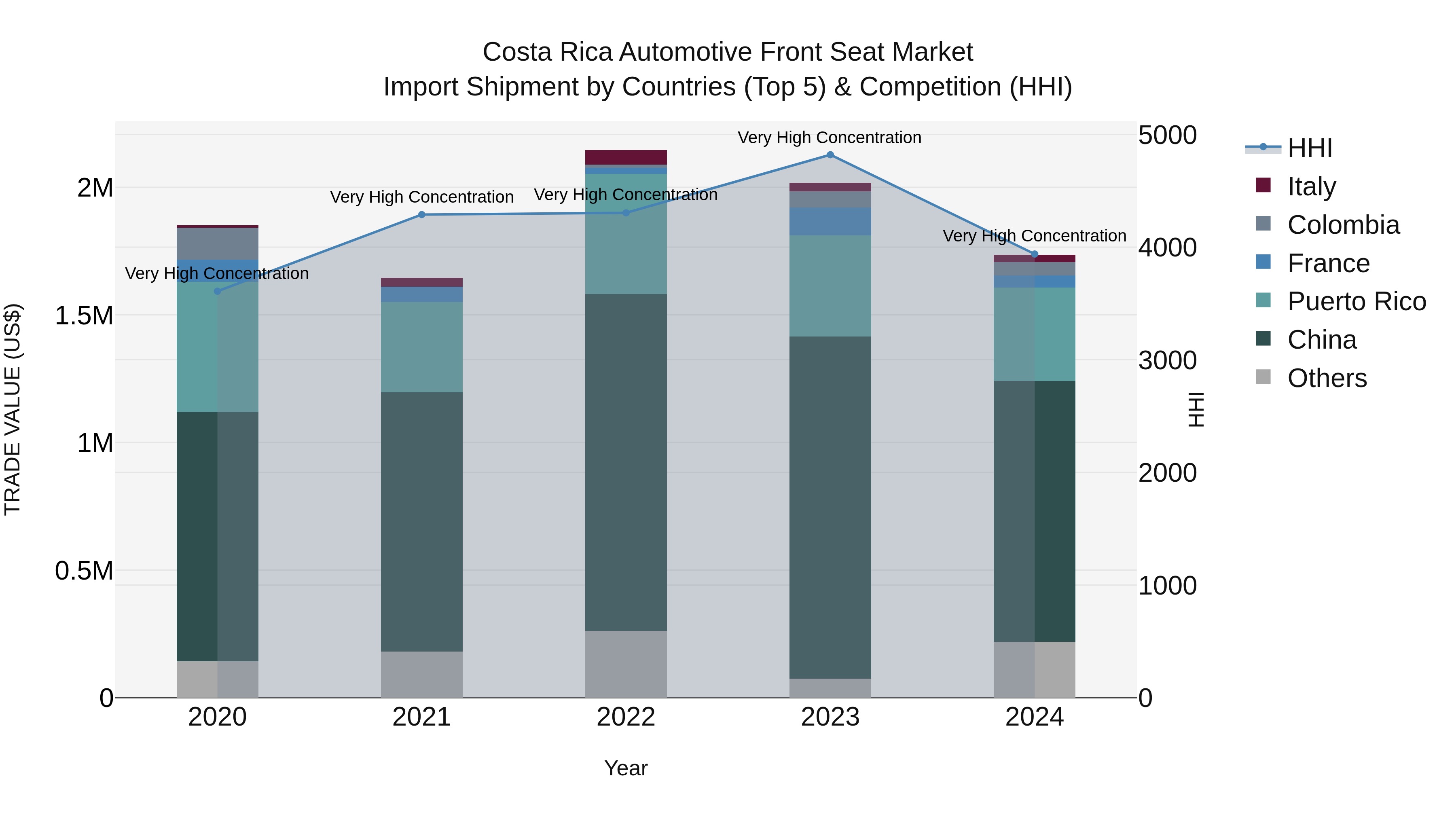 Costa Rica Automotive Front Seat Market: Top 5 Importing Countries and Market Competition (HHI) Analysis