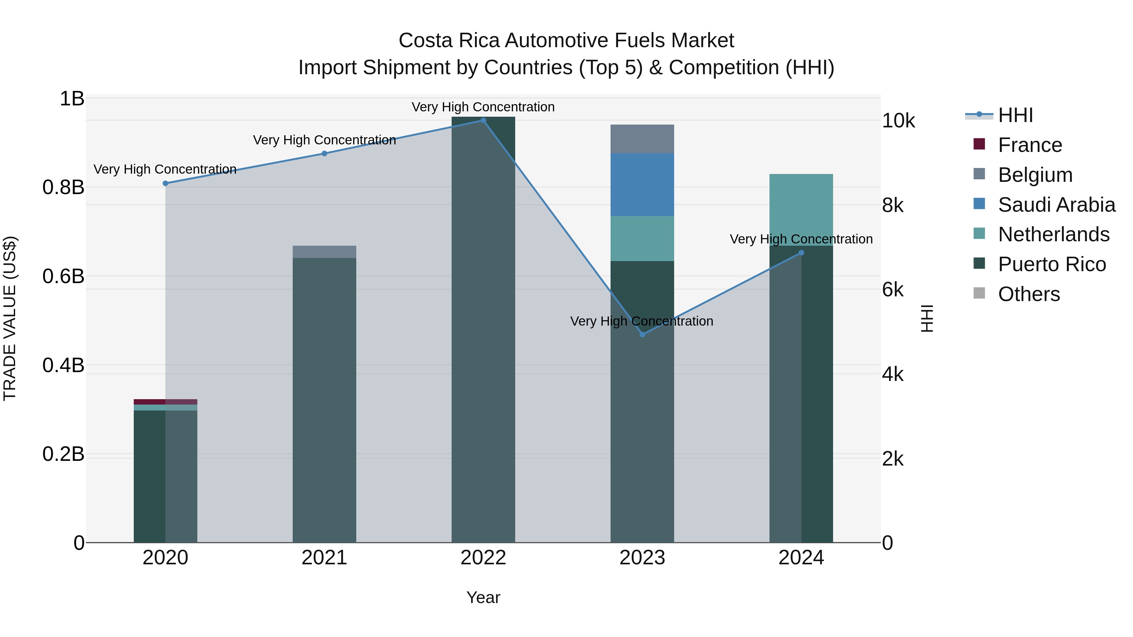 Costa Rica Automotive Fuels Market: Top 5 Importing Countries and Market Competition (HHI) Analysis