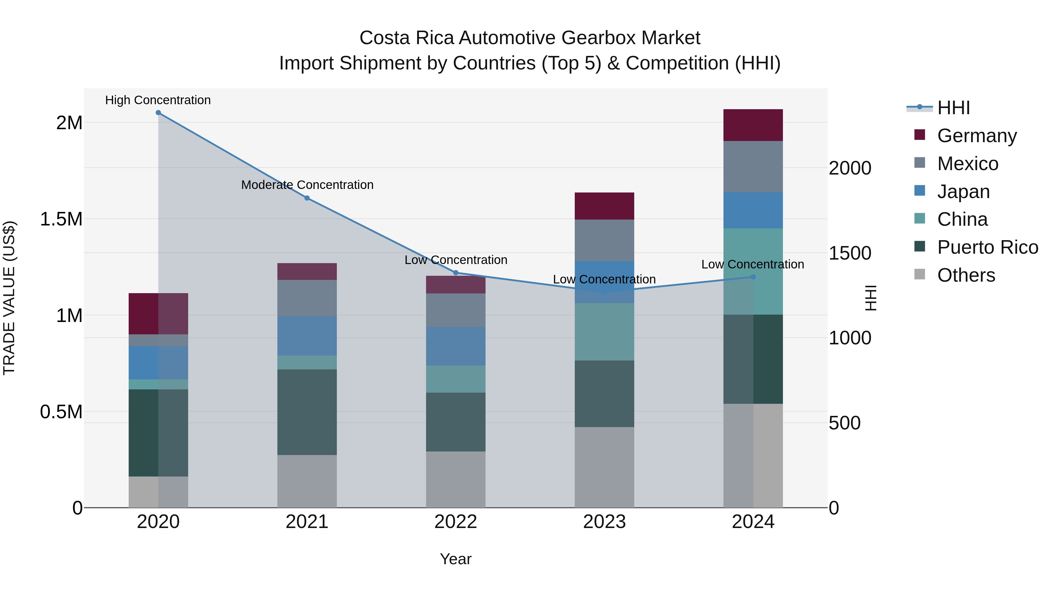 Costa Rica Automotive Gearbox Market: Top 5 Importing Countries and Market Competition (HHI) Analysis