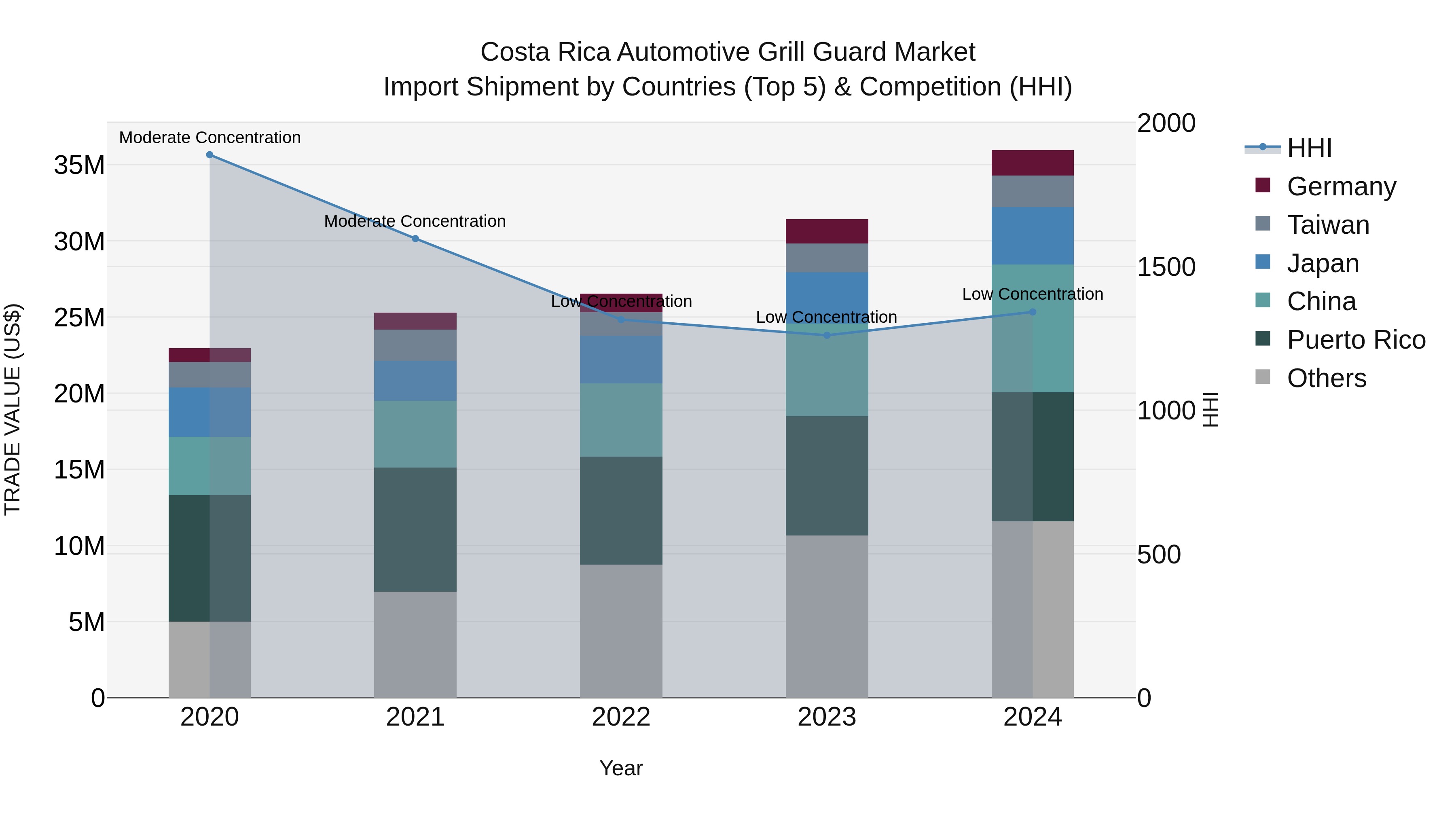 Costa Rica Automotive Grill Guard Market: Top 5 Importing Countries and Market Competition (HHI) Analysis