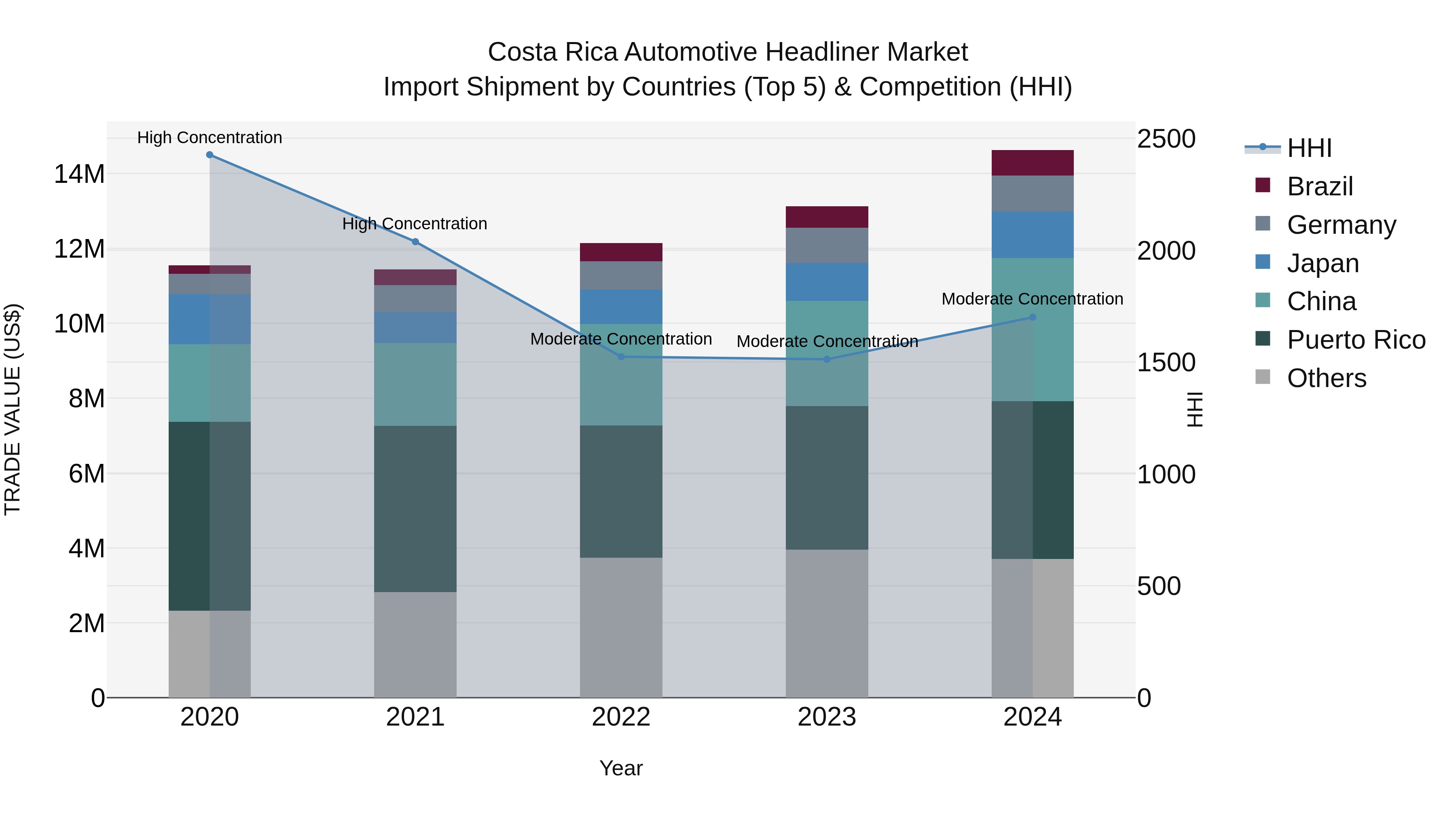 Costa Rica Automotive Headliner Market: Top 5 Importing Countries and Market Competition (HHI) Analysis