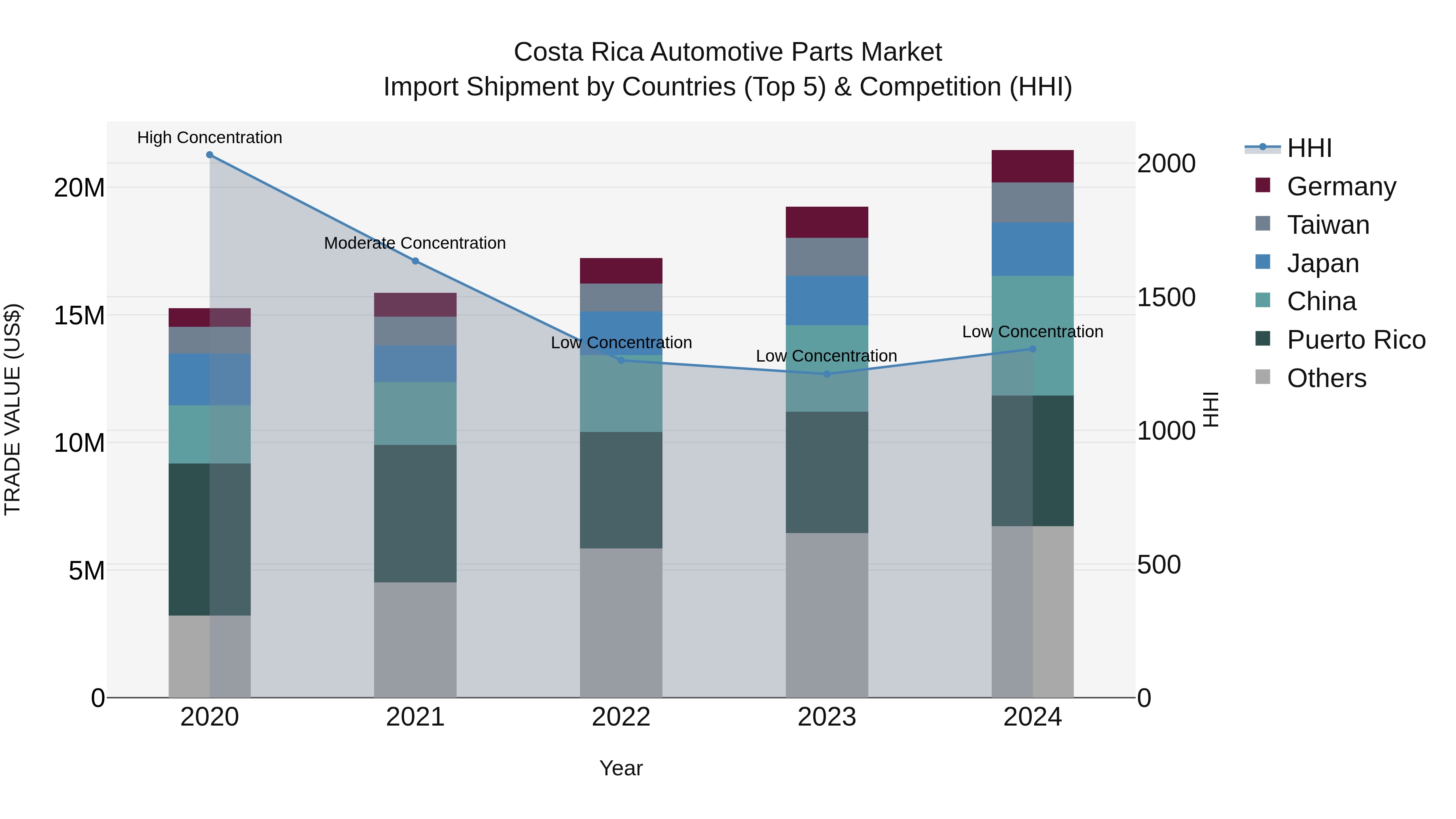 Costa Rica Automotive Parts Market: Top 5 Importing Countries and Market Competition (HHI) Analysis