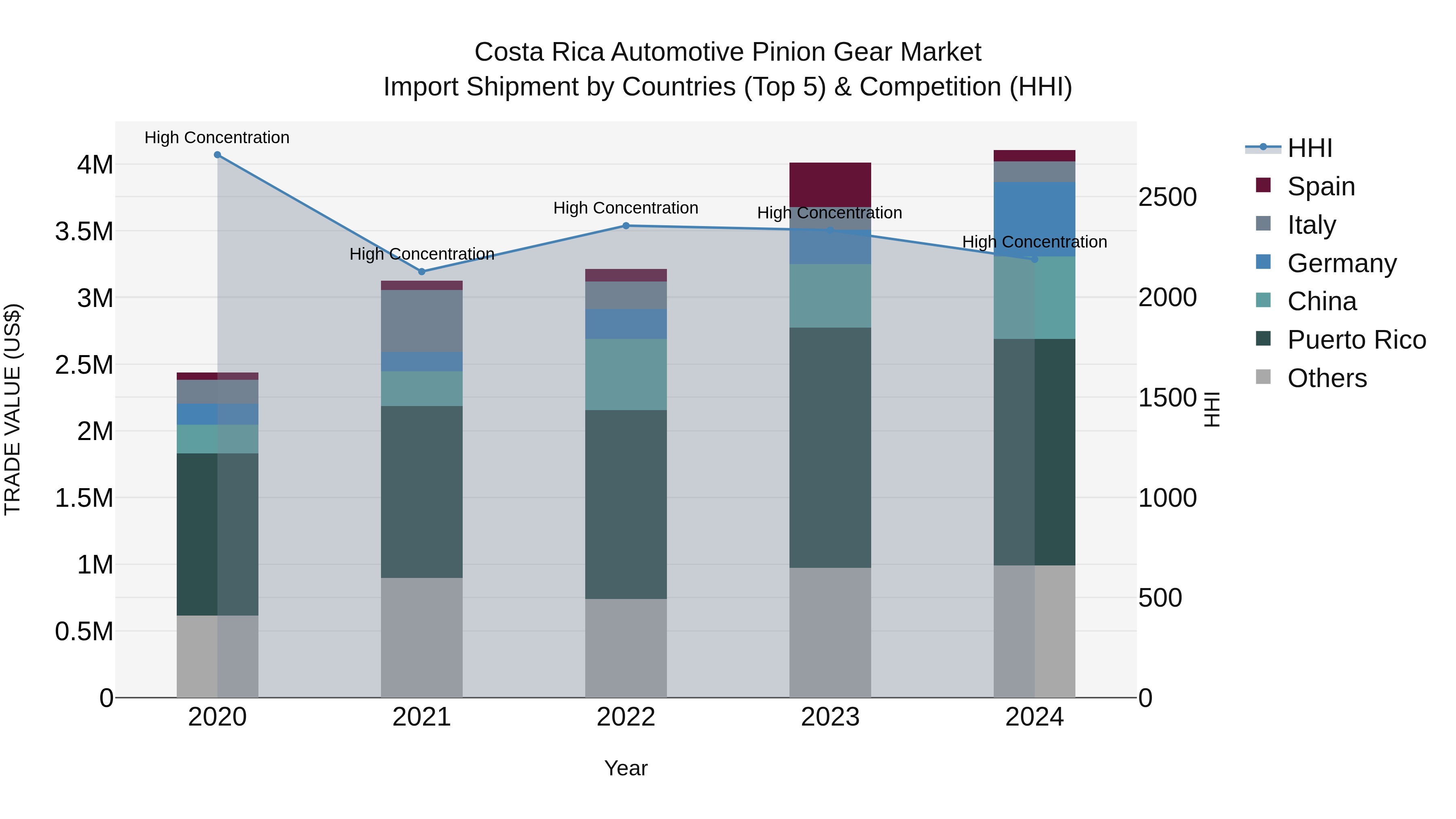 Costa Rica Automotive Pinion Gear Market: Top 5 Importing Countries and Market Competition (HHI) Analysis
