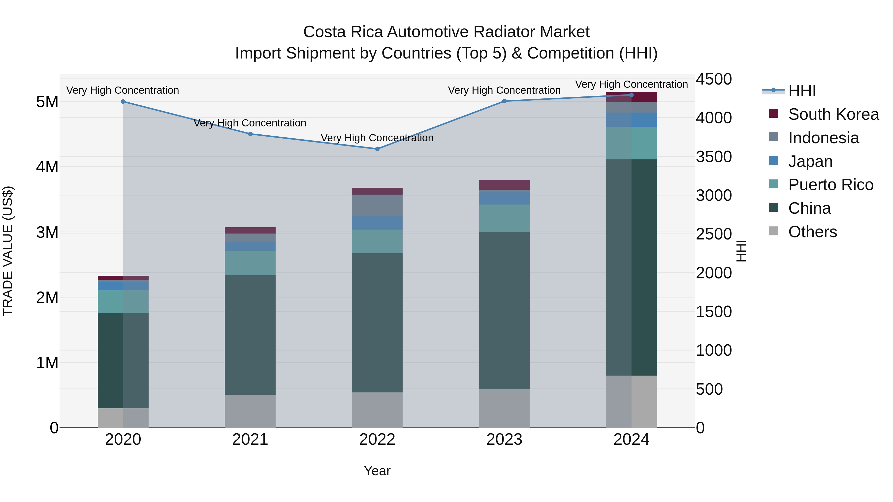 Costa Rica Automotive Radiator Market: Top 5 Importing Countries and Market Competition (HHI) Analysis