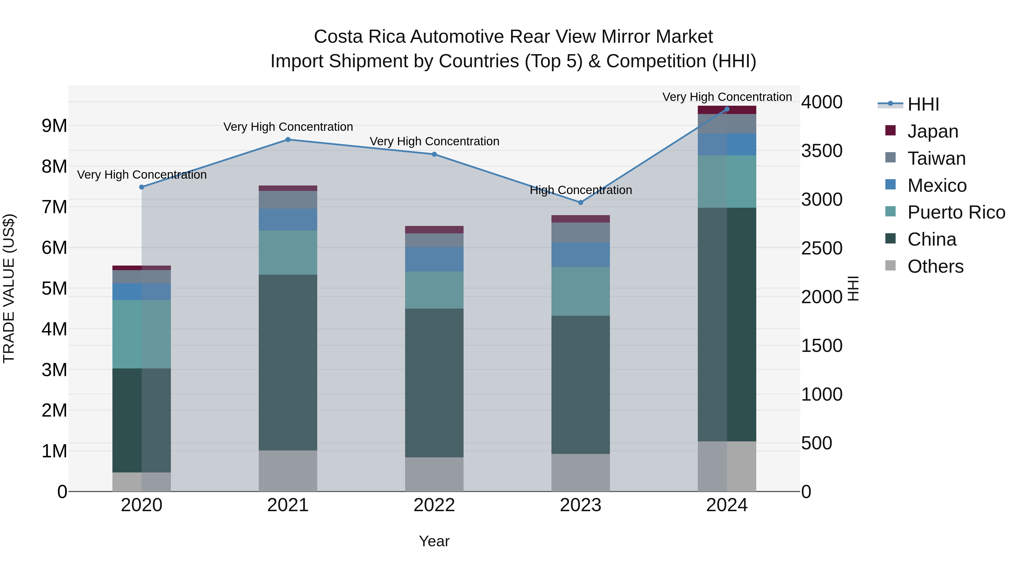 Costa Rica Automotive Rear View Mirror Market: Top 5 Importing Countries and Market Competition (HHI) Analysis