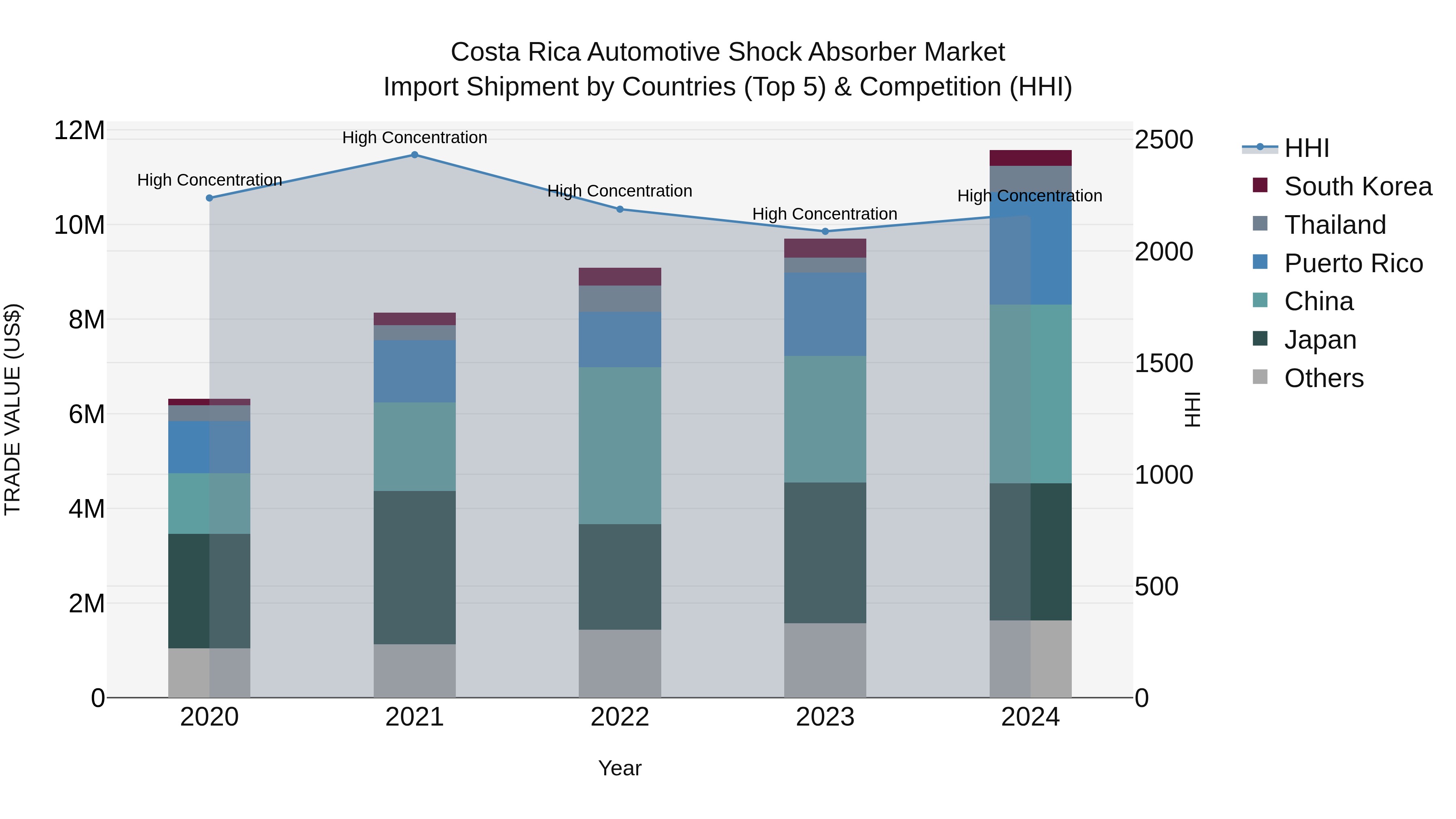 Costa Rica Automotive Shock Absorber Market: Top 5 Importing Countries and Market Competition (HHI) Analysis