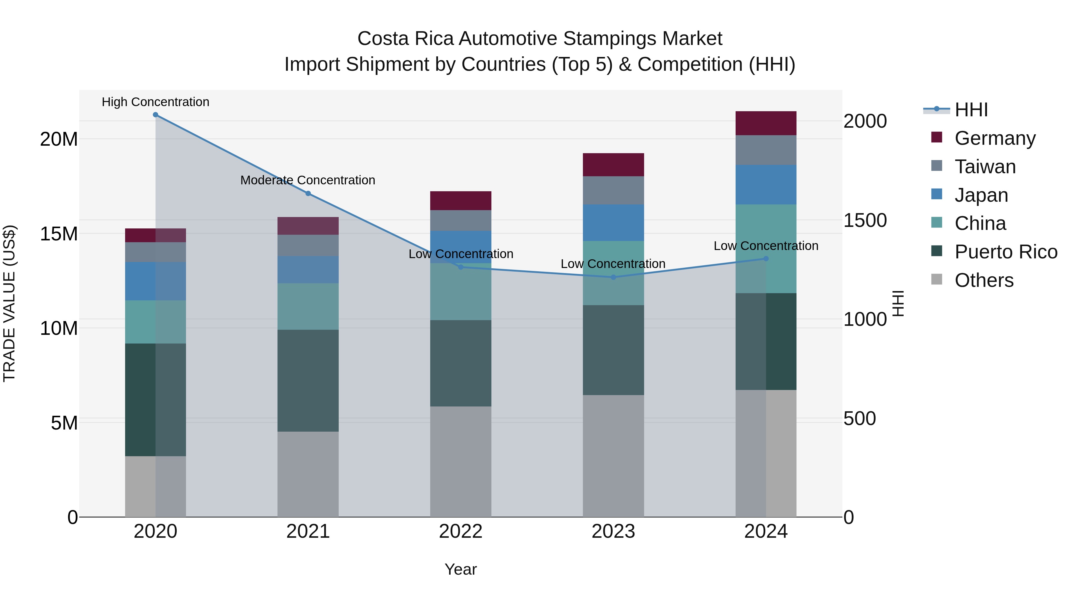 Costa Rica Automotive Stampings Market: Top 5 Importing Countries and Market Competition (HHI) Analysis