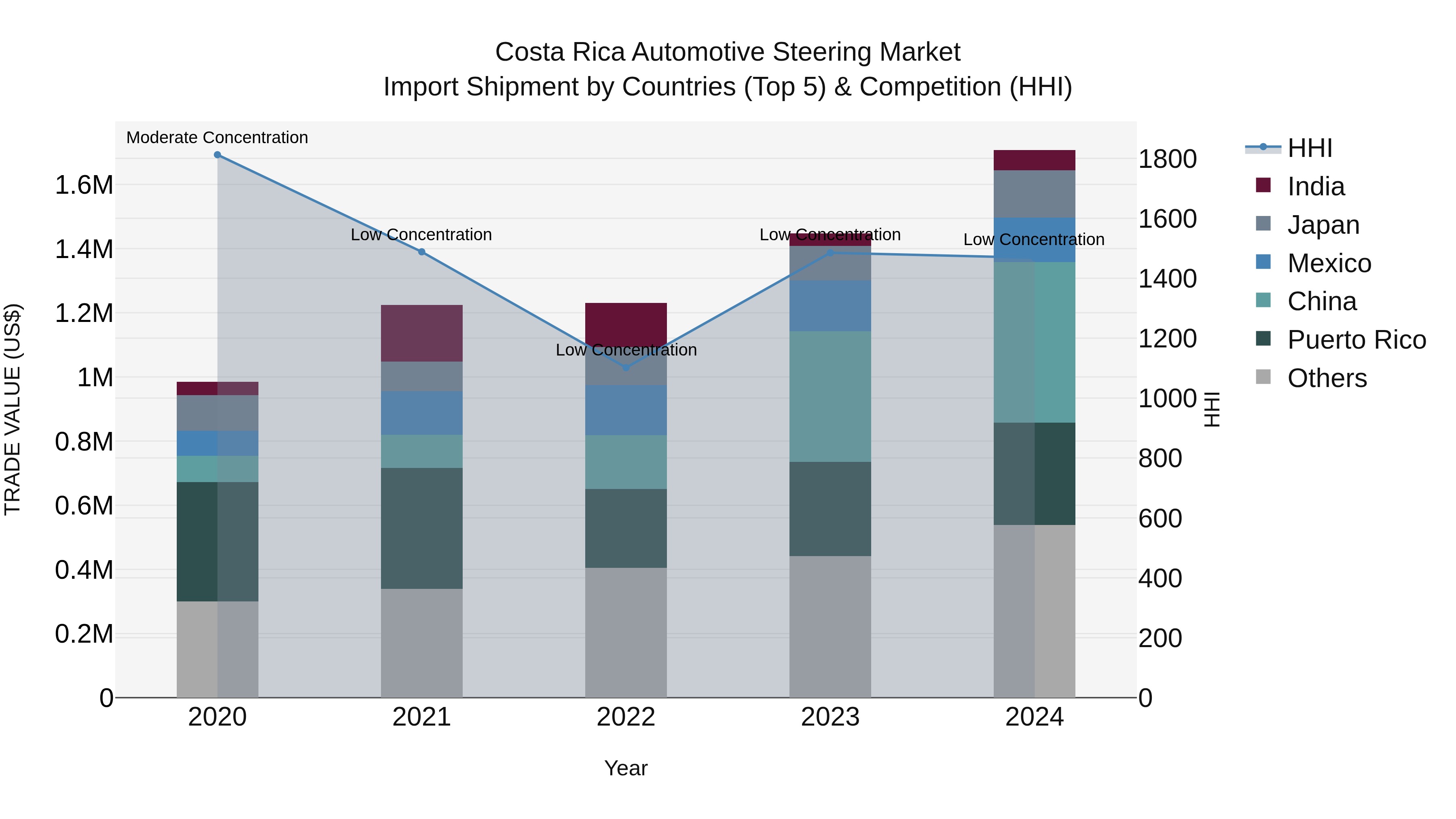 Costa Rica Automotive Steering Market: Top 5 Importing Countries and Market Competition (HHI) Analysis