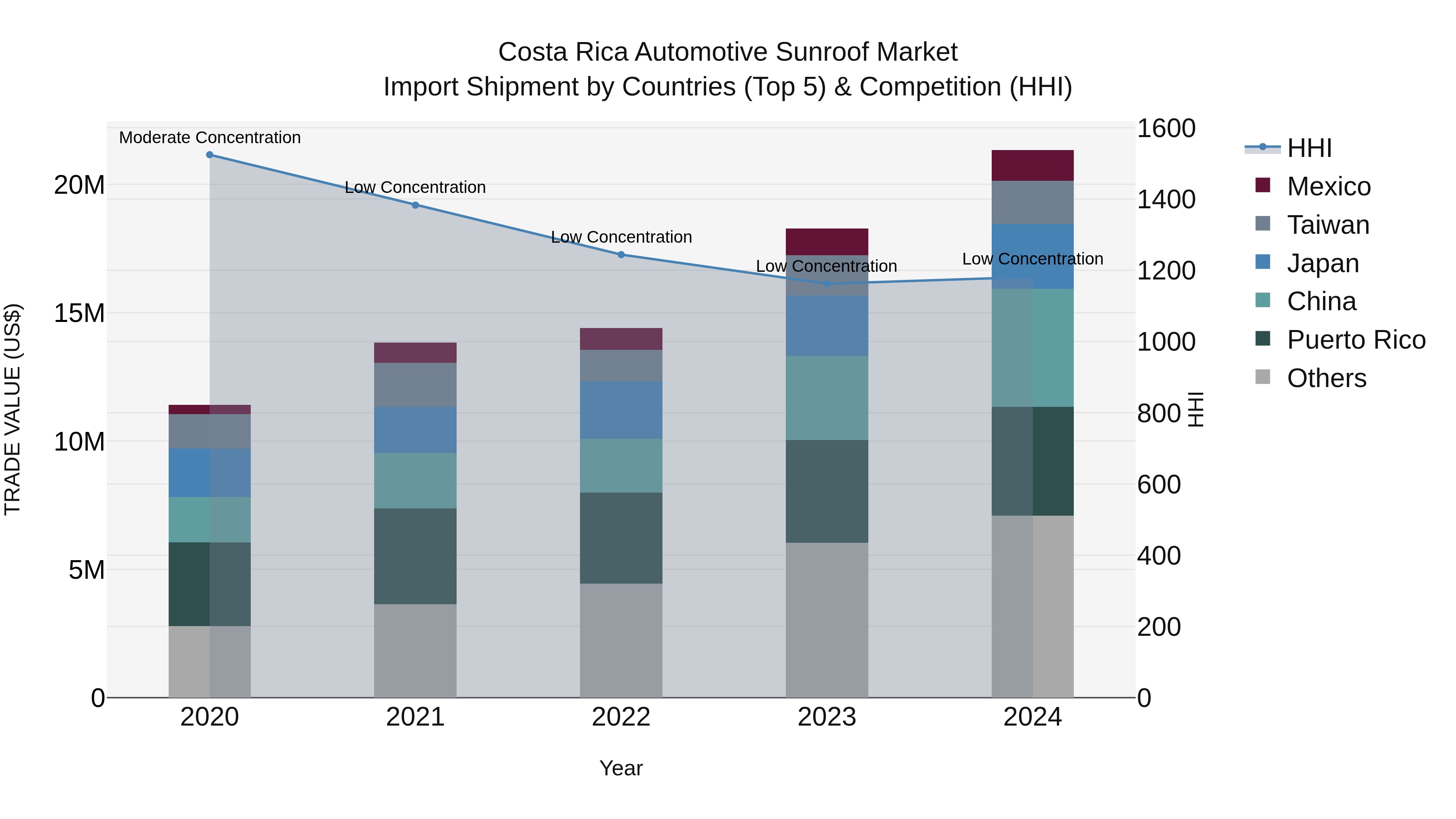 Costa Rica Automotive Sunroof Market: Top 5 Importing Countries and Market Competition (HHI) Analysis
