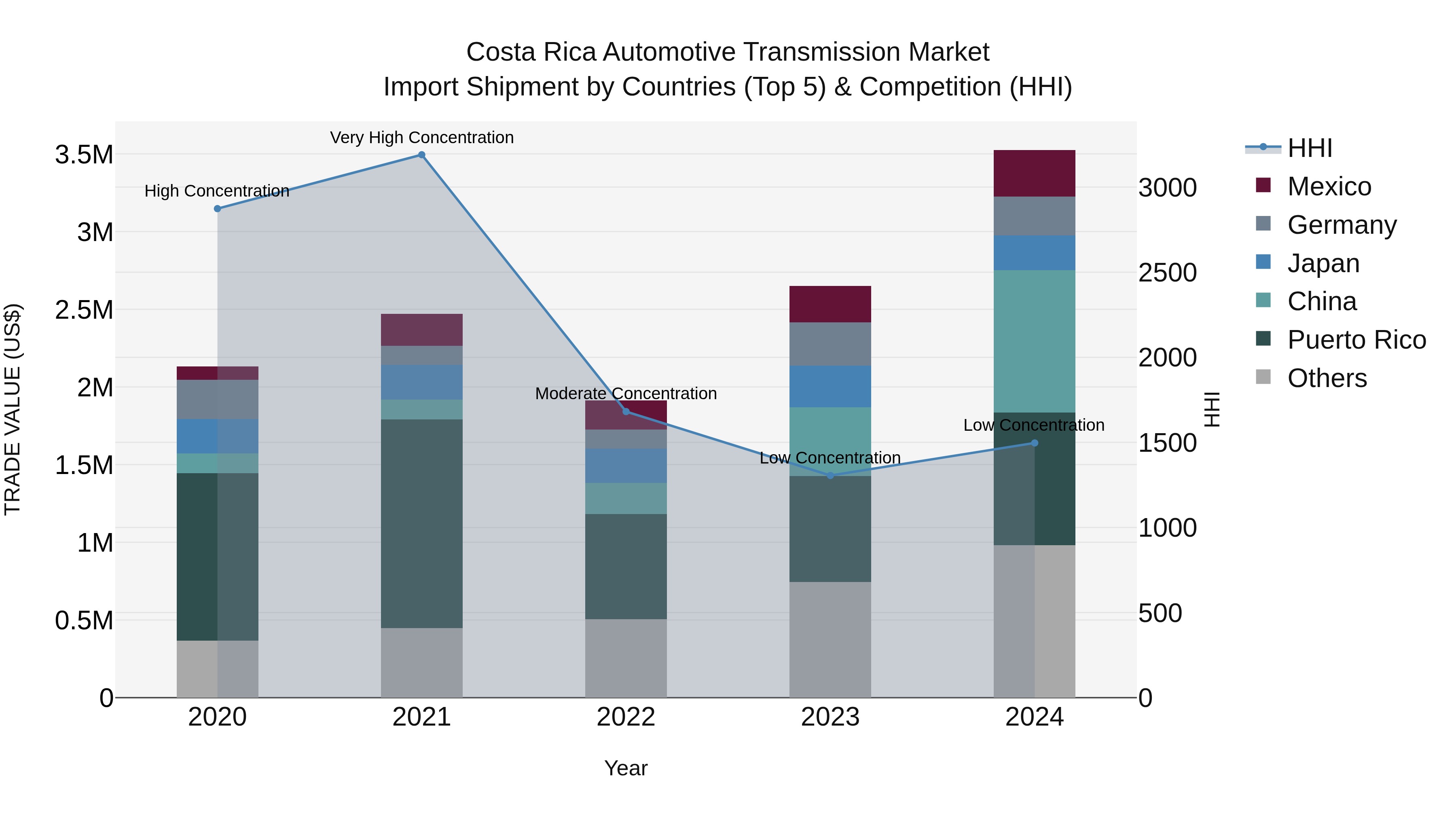 Costa Rica Automotive Transmission Market: Top 5 Importing Countries and Market Competition (HHI) Analysis