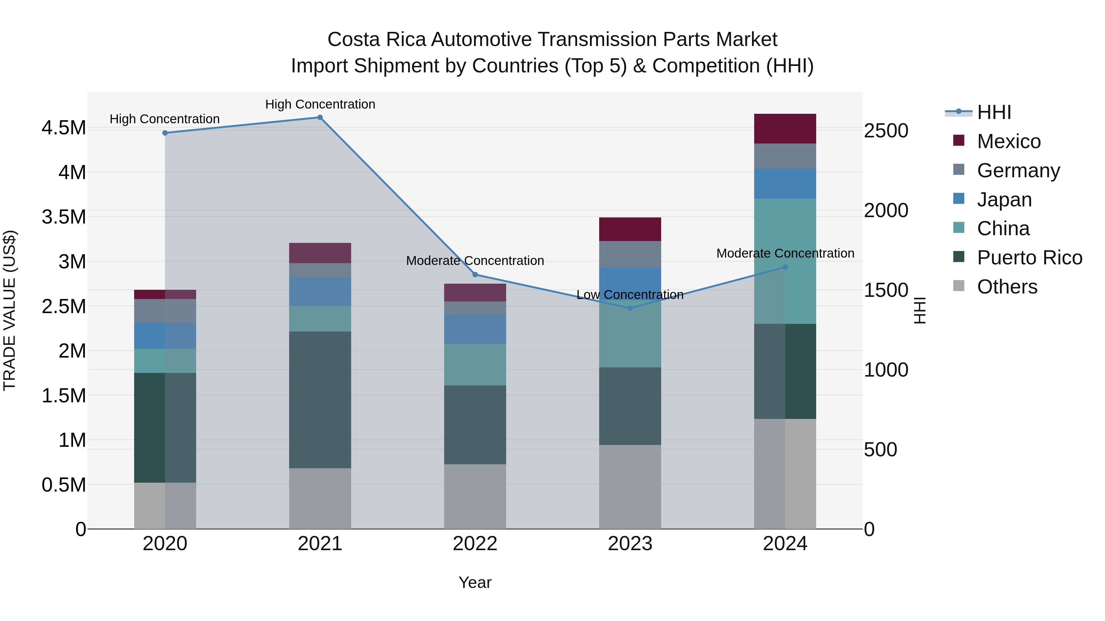 Costa Rica Automotive Transmission Parts Market: Top 5 Importing Countries and Market Competition (HHI) Analysis