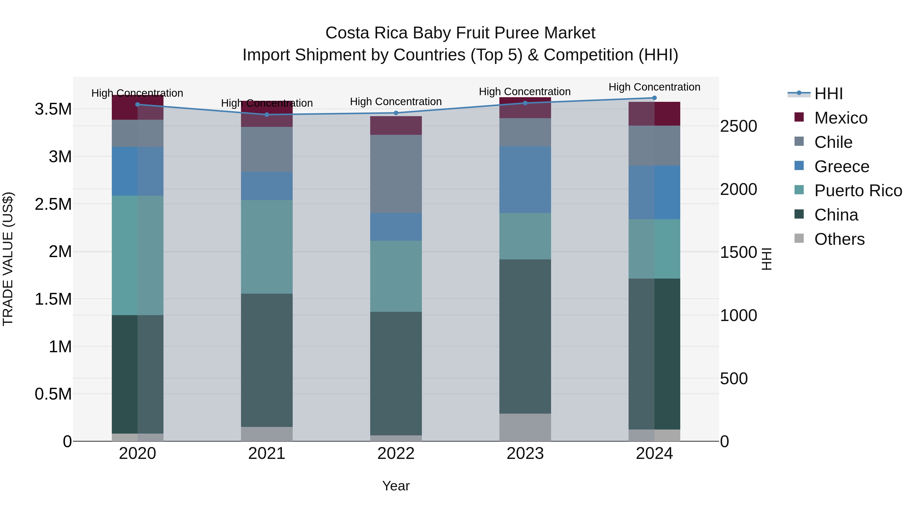 Costa Rica Baby Fruit Puree Market: Top 5 Importing Countries and Market Competition (HHI) Analysis