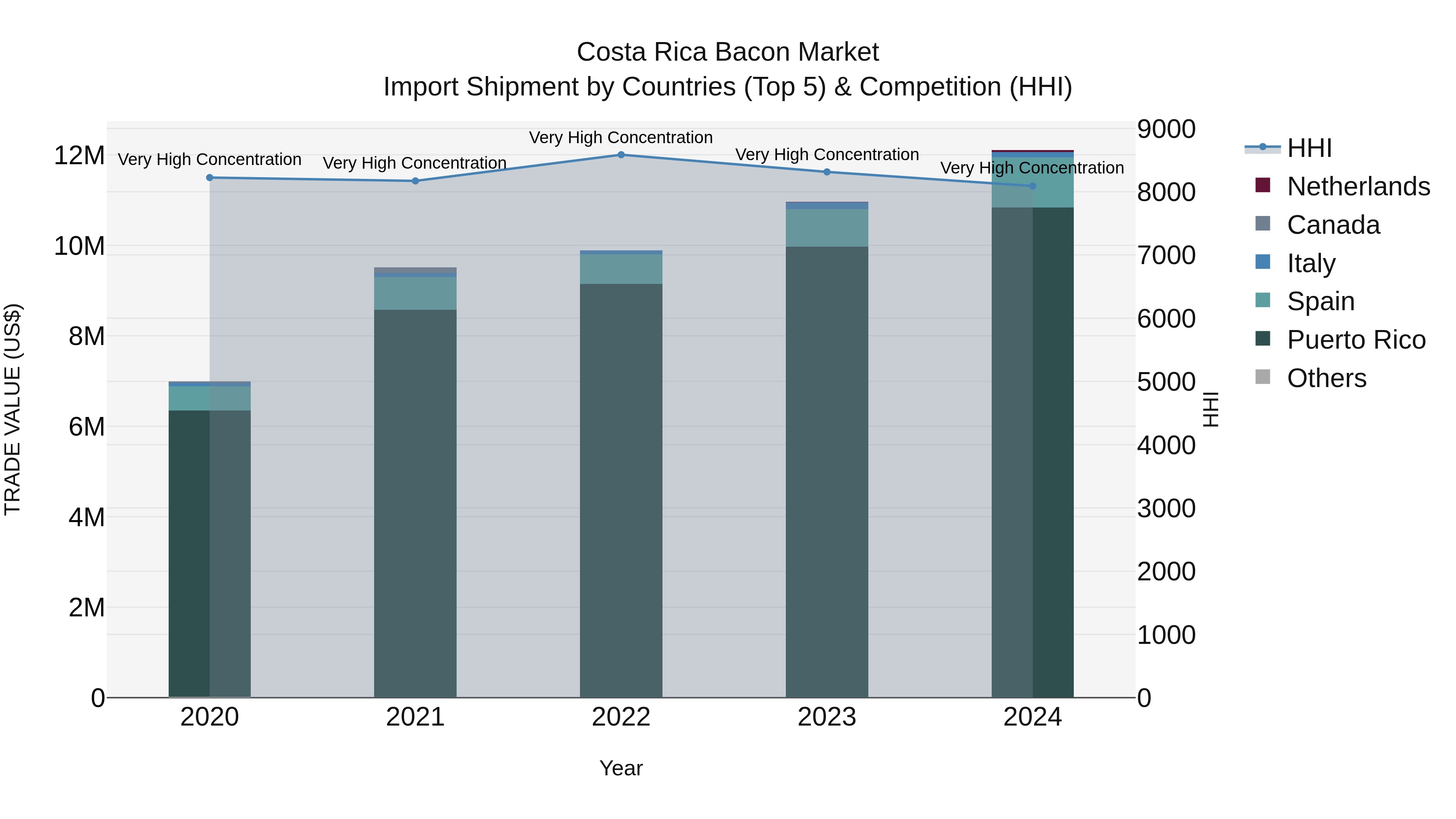 Costa Rica Bacon Market: Top 5 Importing Countries and Market Competition (HHI) Analysis