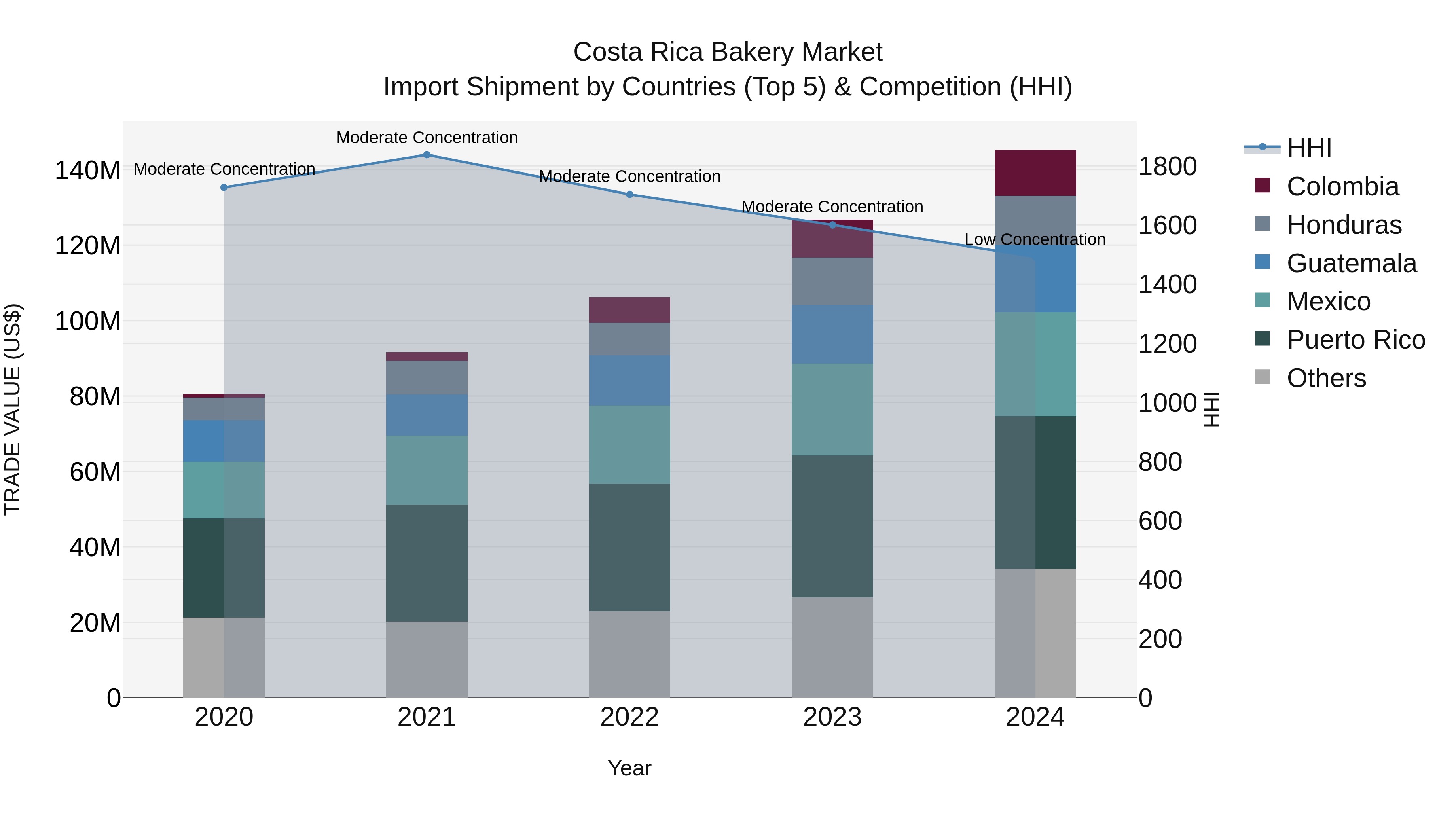 Costa Rica Bakery Market: Top 5 Importing Countries and Market Competition (HHI) Analysis