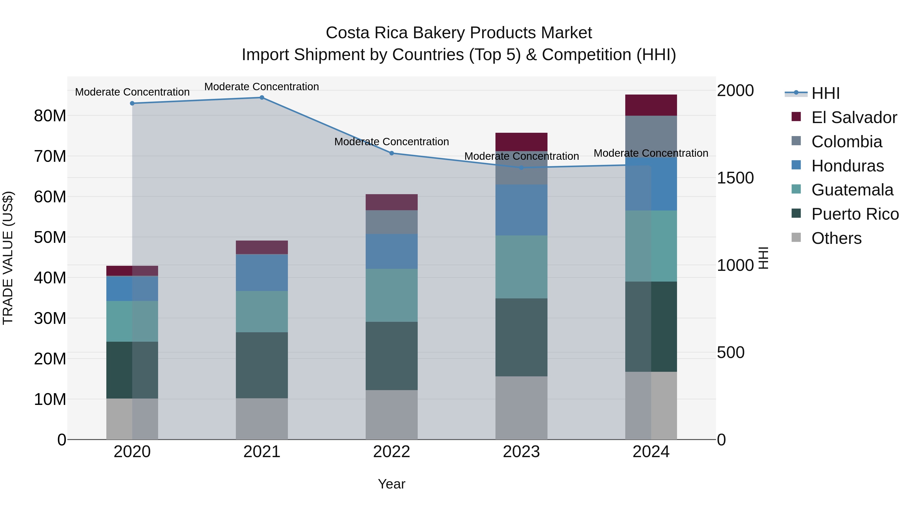 Costa Rica Bakery Products Market: Top 5 Importing Countries and Market Competition (HHI) Analysis