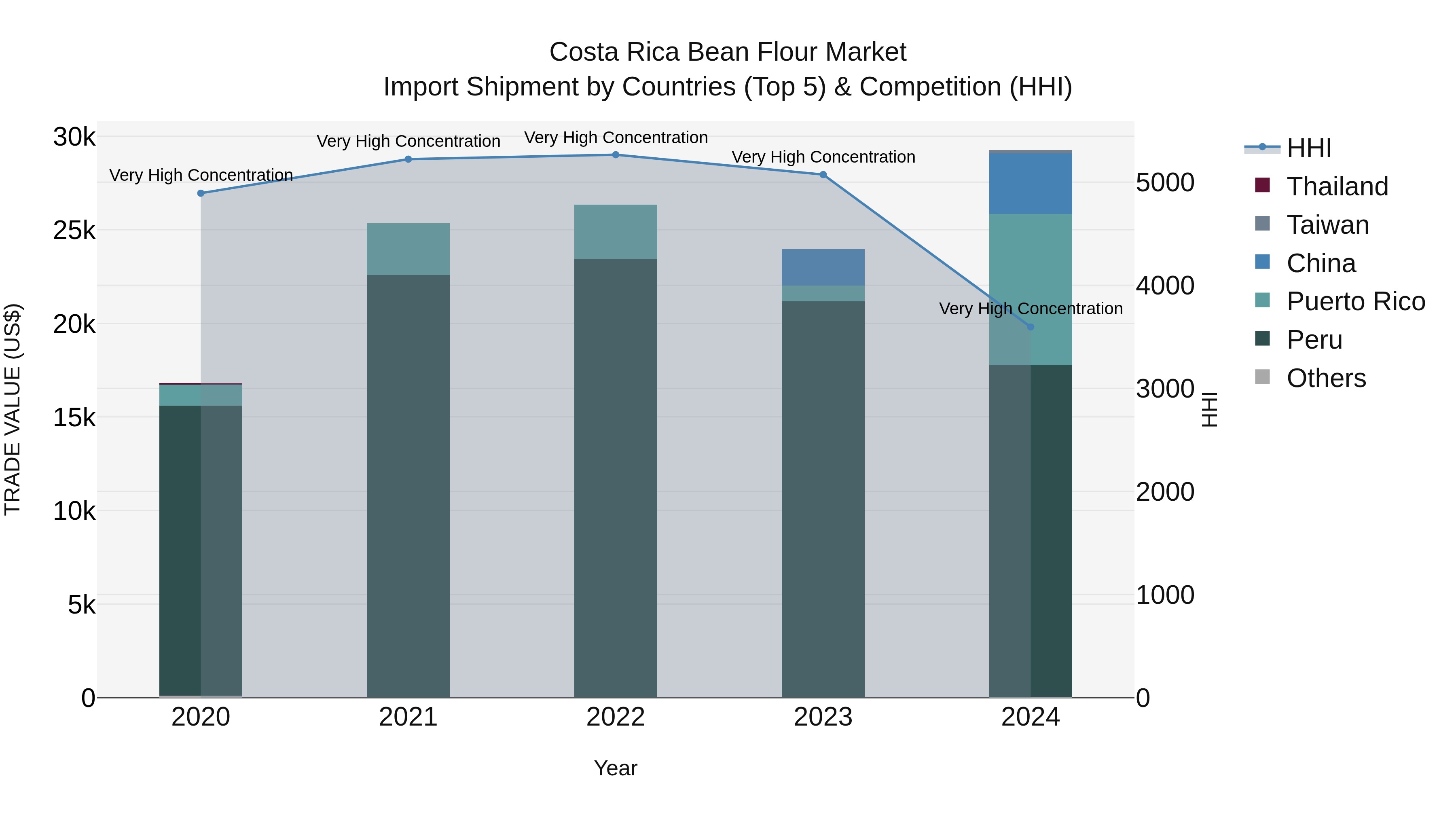 Costa Rica Bean Flour Market: Top 5 Importing Countries and Market Competition (HHI) Analysis