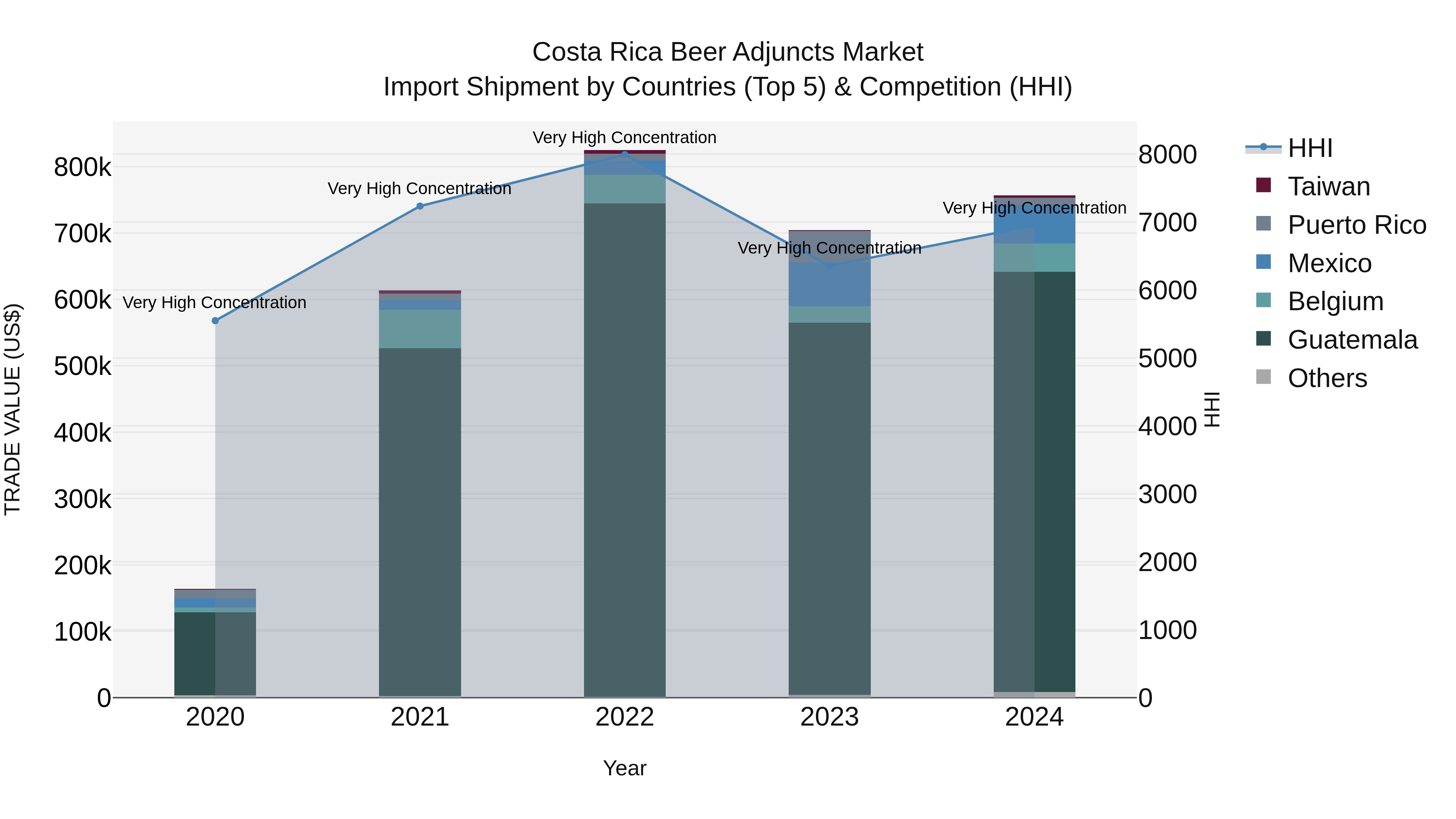 Costa Rica Beer Adjuncts Market: Top 5 Importing Countries and Market Competition (HHI) Analysis