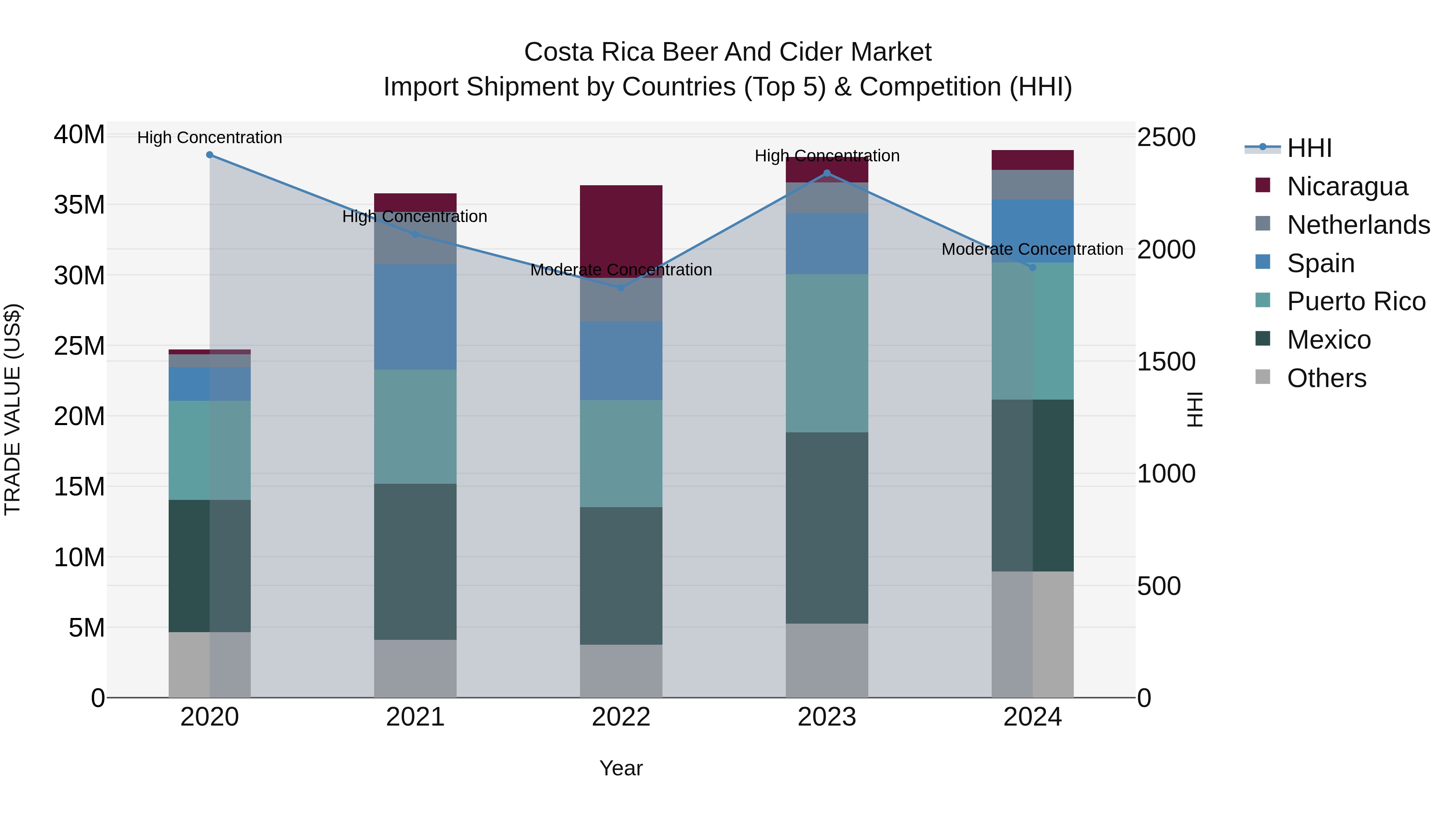 Costa Rica Beer and Cider Market: Top 5 Importing Countries and Market Competition (HHI) Analysis
