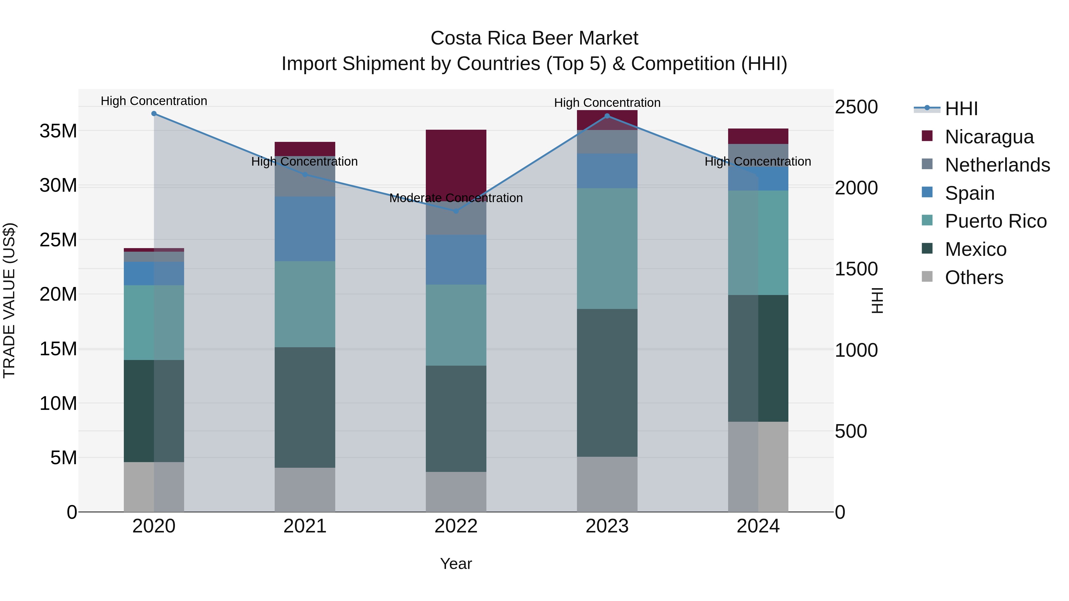 Costa Rica Beer Market: Top 5 Importing Countries and Market Competition (HHI) Analysis
