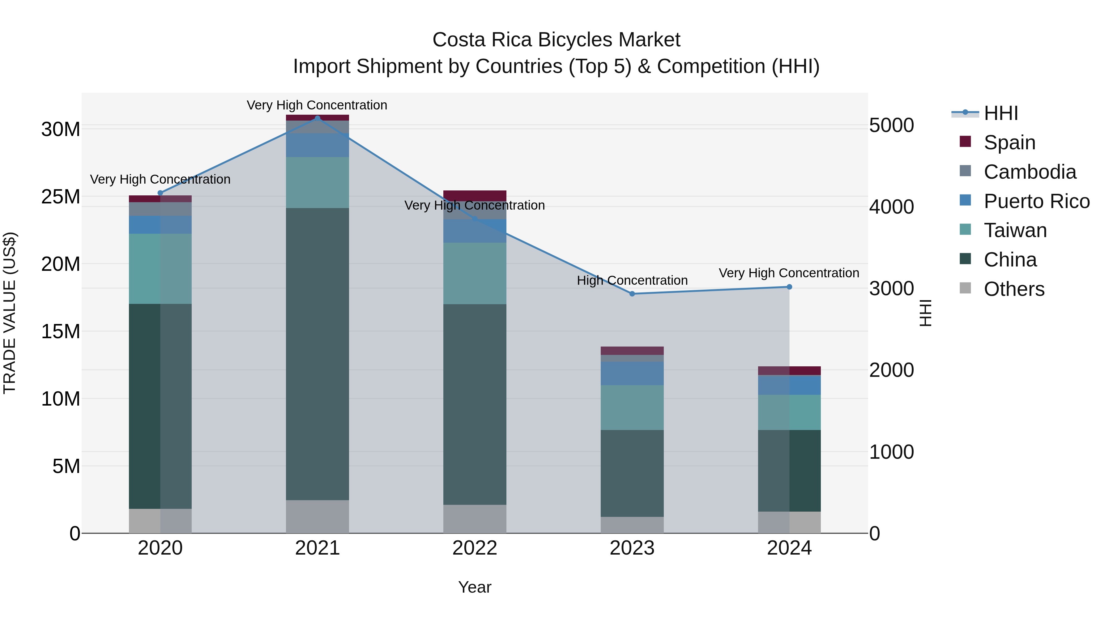 Costa Rica Bicycles Market: Top 5 Importing Countries and Market Competition (HHI) Analysis