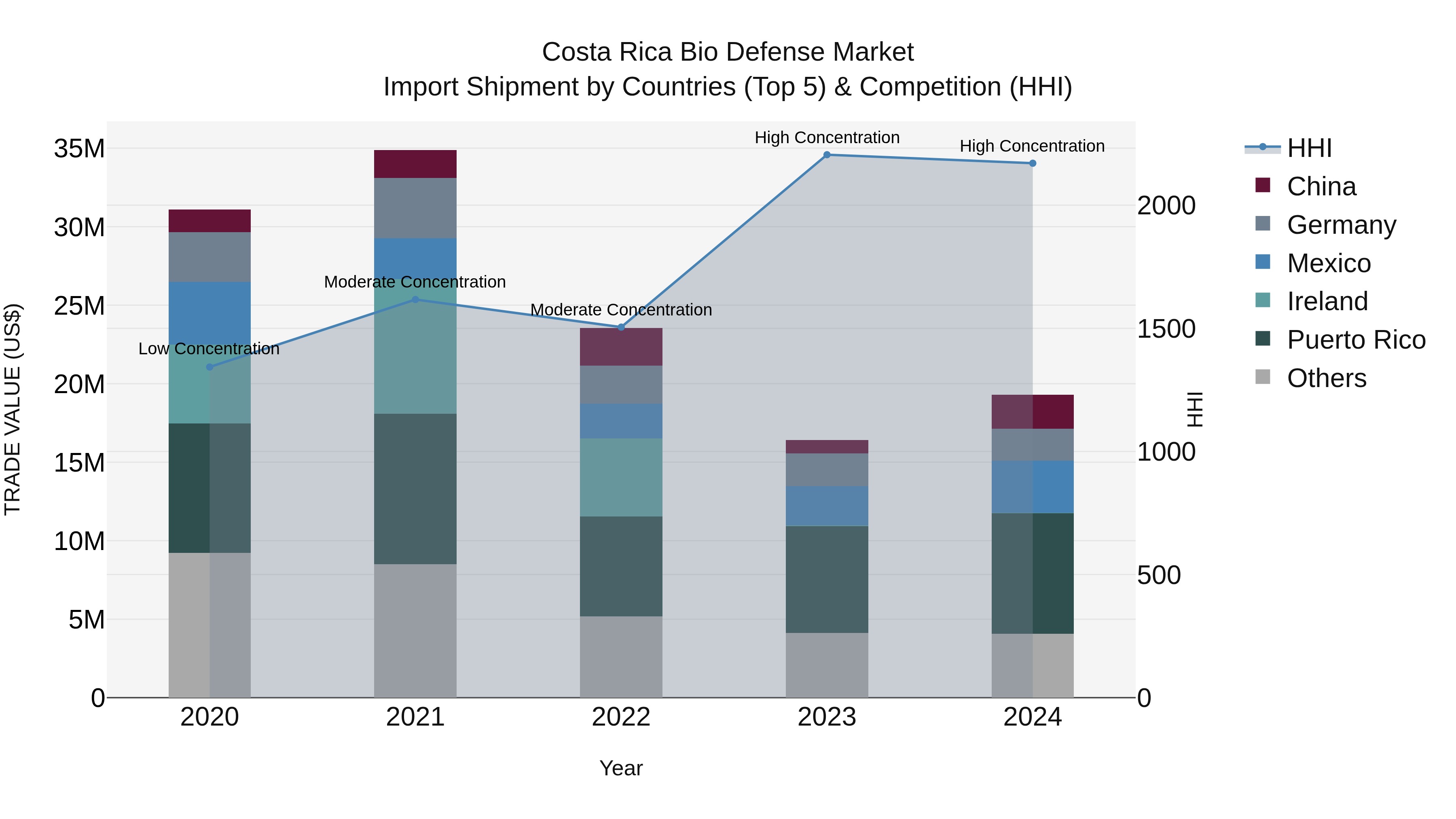 Costa Rica Bio Defense Market: Top 5 Importing Countries and Market Competition (HHI) Analysis