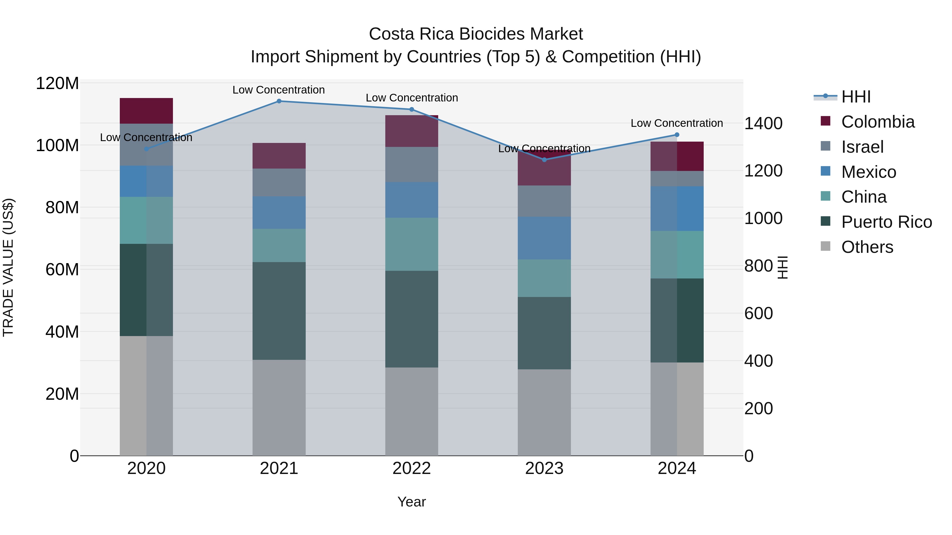 Costa Rica Biocides Market: Top 5 Importing Countries and Market Competition (HHI) Analysis