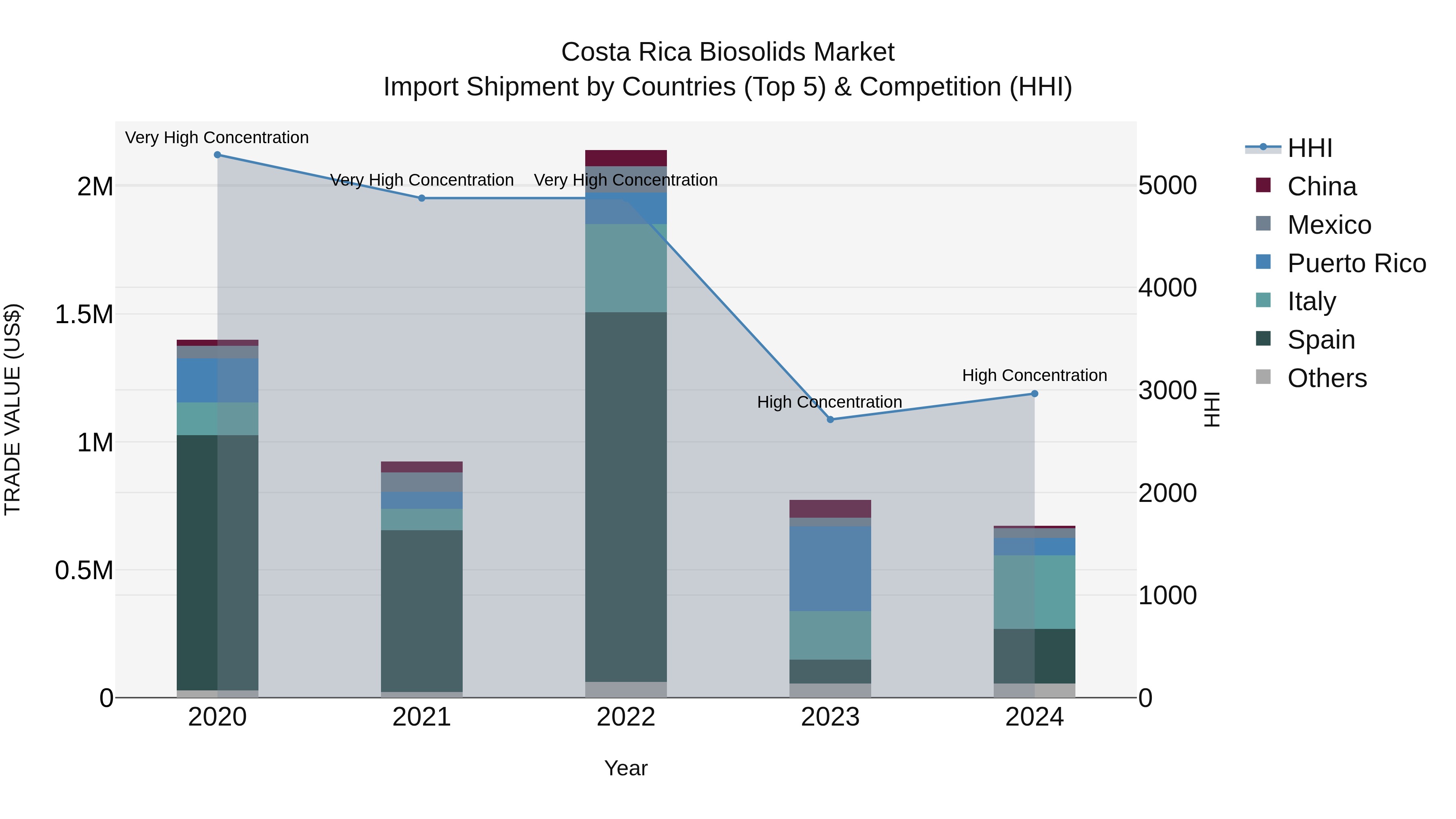 Costa Rica Biosolids Market: Top 5 Importing Countries and Market Competition (HHI) Analysis