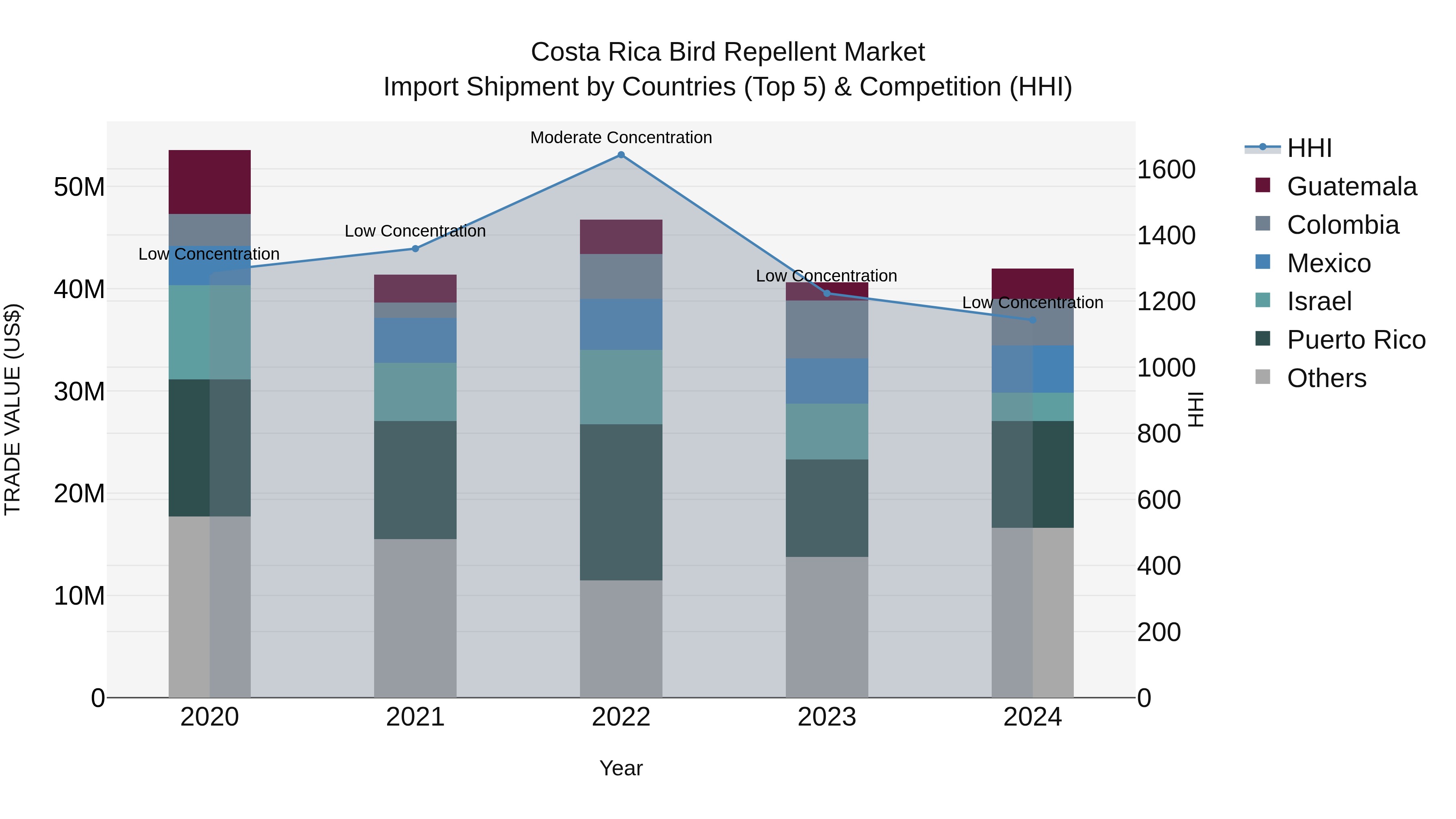 Costa Rica Bird Repellent Market: Top 5 Importing Countries and Market Competition (HHI) Analysis