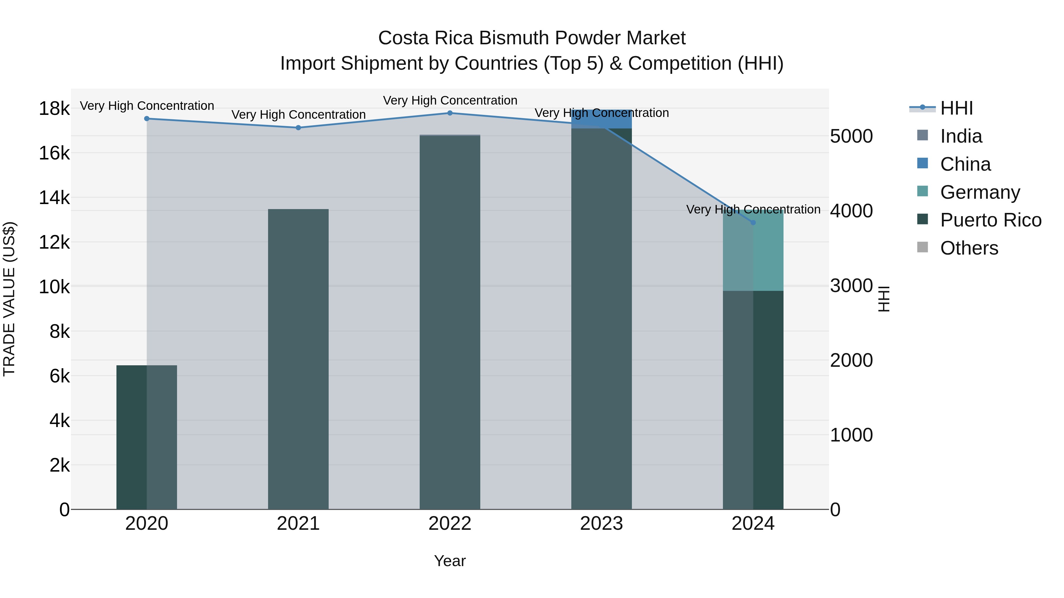 Costa Rica Bismuth Powder Market: Top 5 Importing Countries and Market Competition (HHI) Analysis