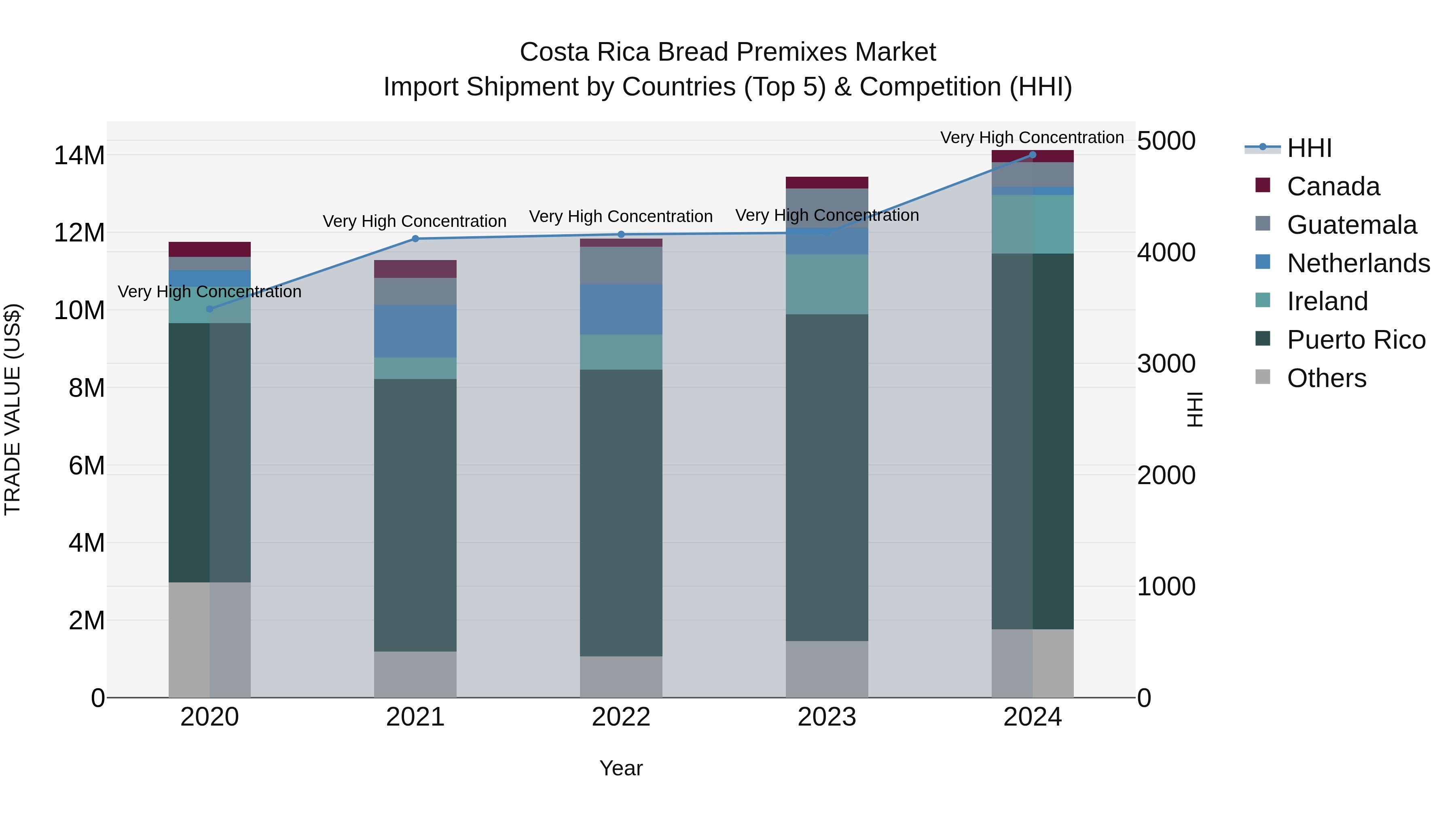 Costa Rica Bread Premixes Market: Top 5 Importing Countries and Market Competition (HHI) Analysis