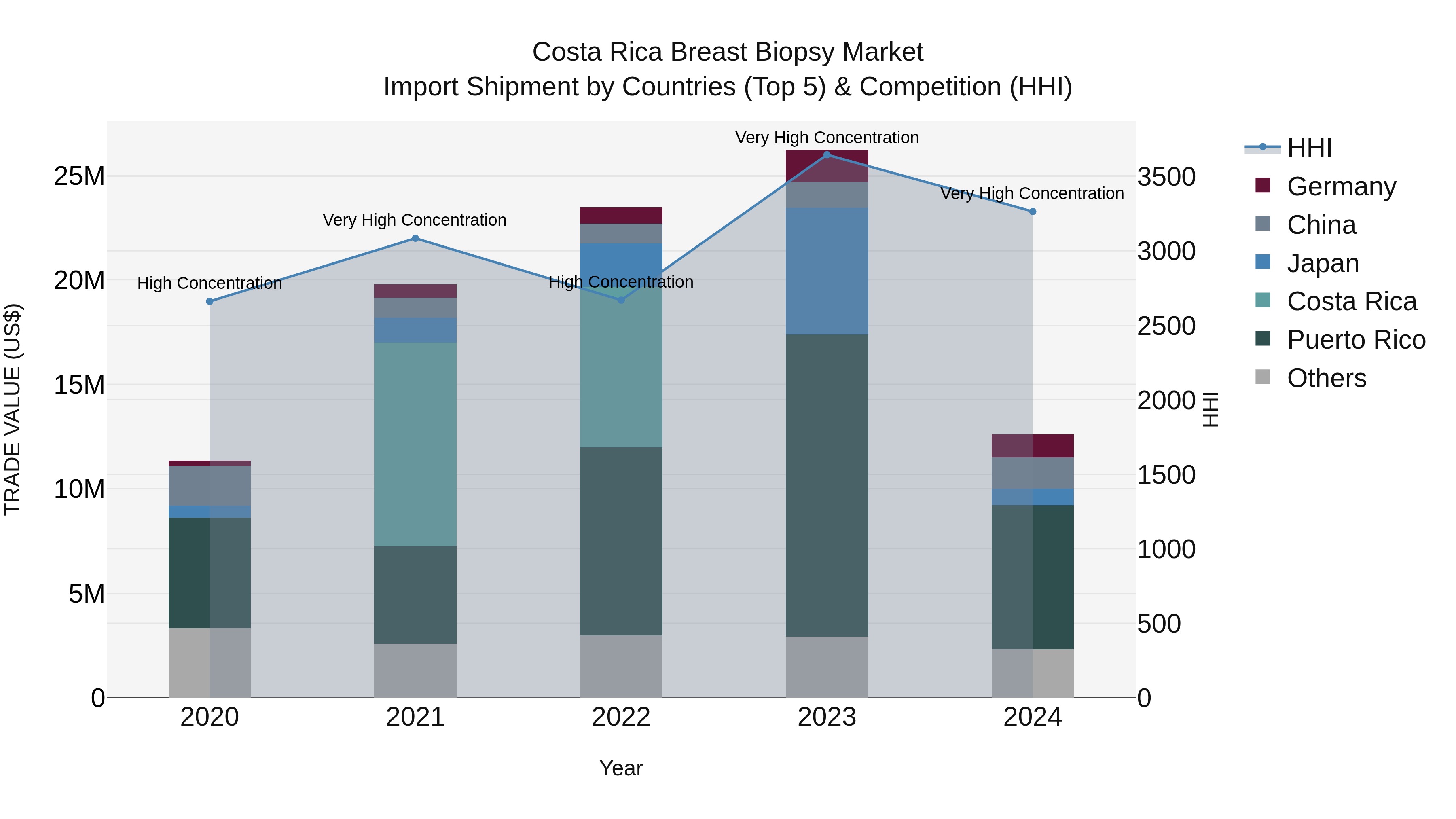 Costa Rica Breast Biopsy Market: Top 5 Importing Countries and Market Competition (HHI) Analysis
