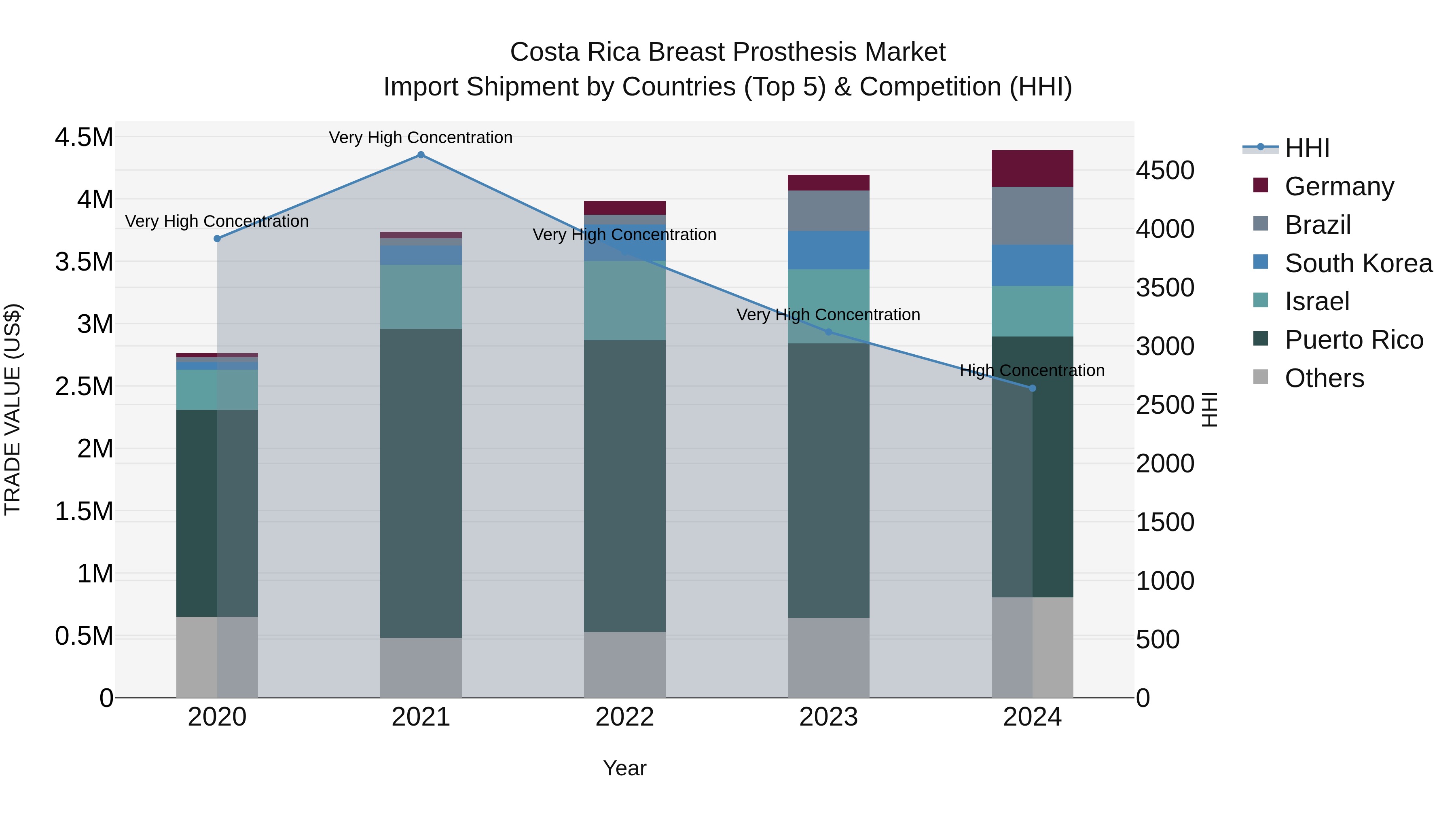 Costa Rica Breast Prosthesis Market: Top 5 Importing Countries and Market Competition (HHI) Analysis