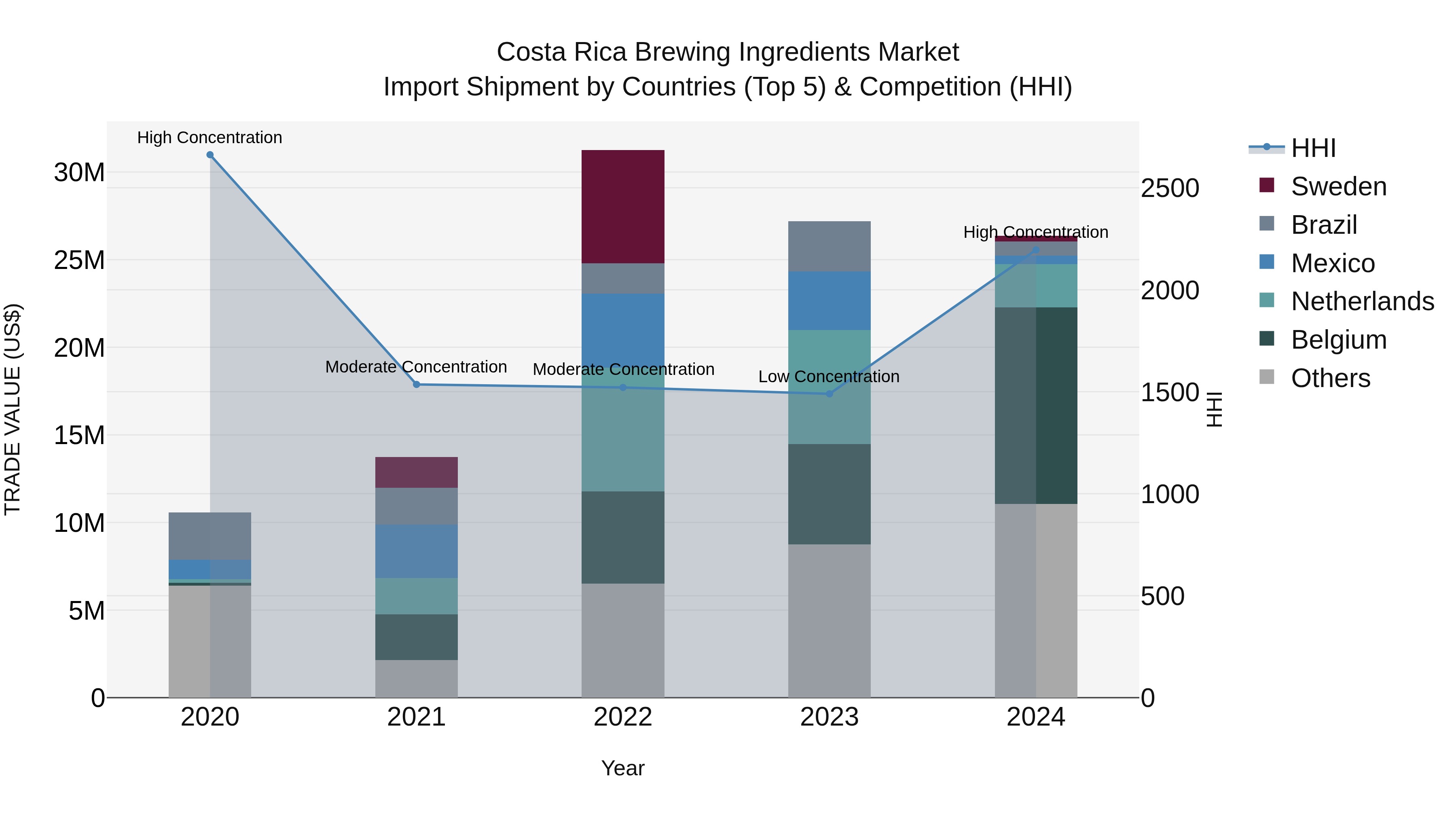 Costa Rica Brewing Ingredients Market: Top 5 Importing Countries and Market Competition (HHI) Analysis
