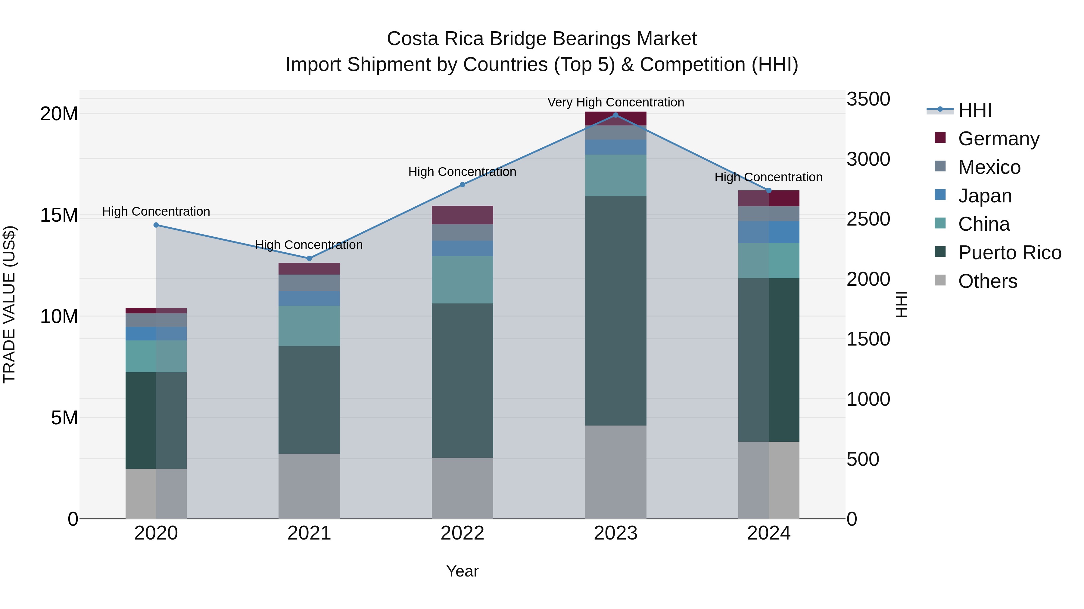 Costa Rica Bridge Bearings Market: Top 5 Importing Countries and Market Competition (HHI) Analysis