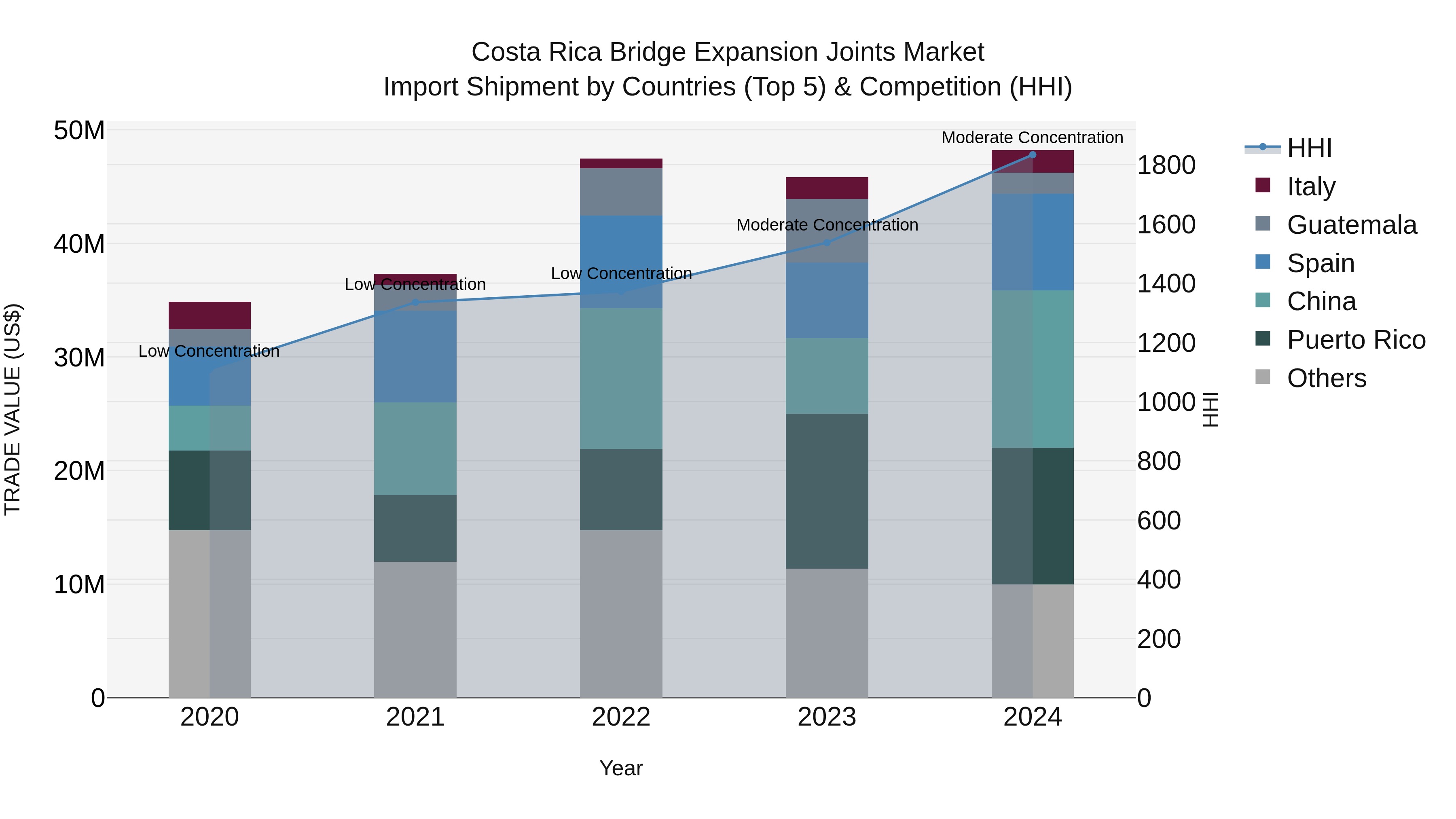 Costa Rica Bridge Expansion Joints Market: Top 5 Importing Countries and Market Competition (HHI) Analysis