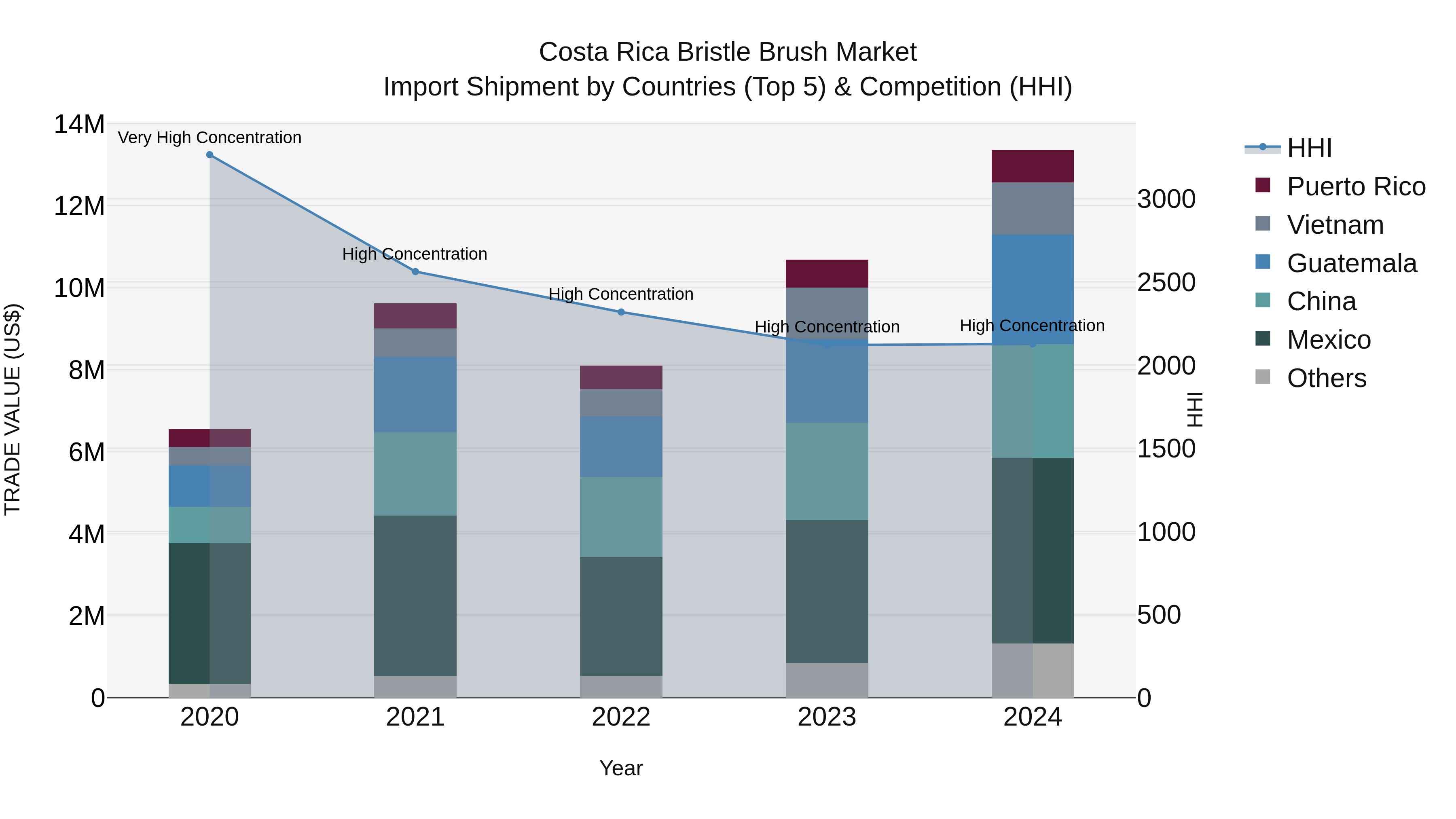Costa Rica Bristle Brush Market: Top 5 Importing Countries and Market Competition (HHI) Analysis