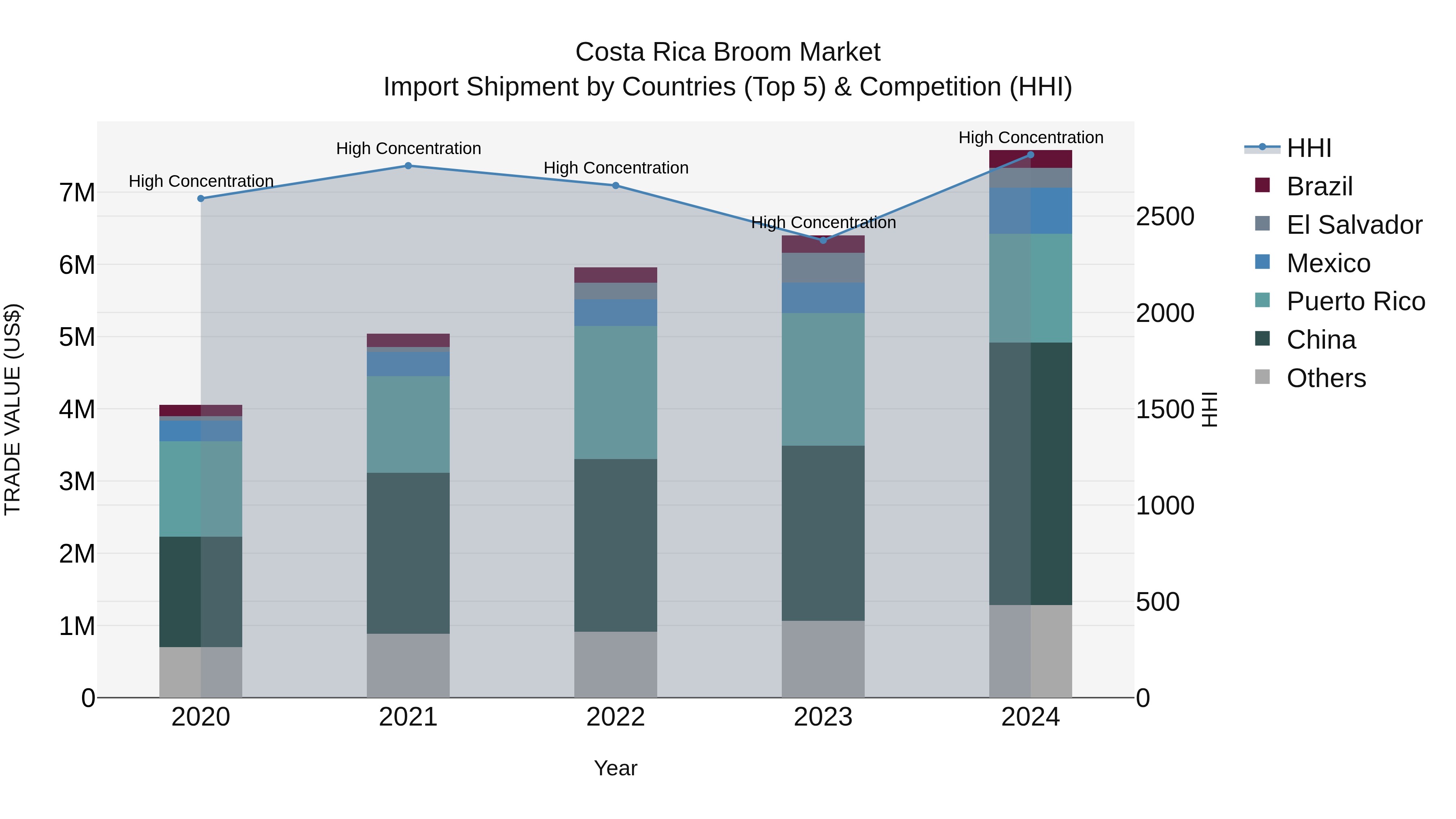 Costa Rica Broom Market: Top 5 Importing Countries and Market Competition (HHI) Analysis